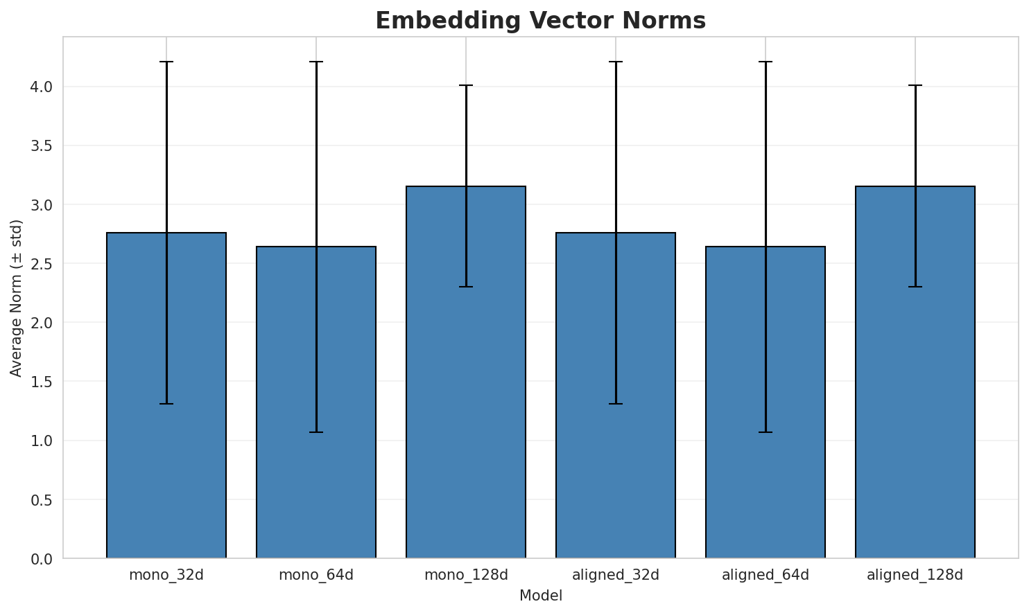 embedding_norms.png