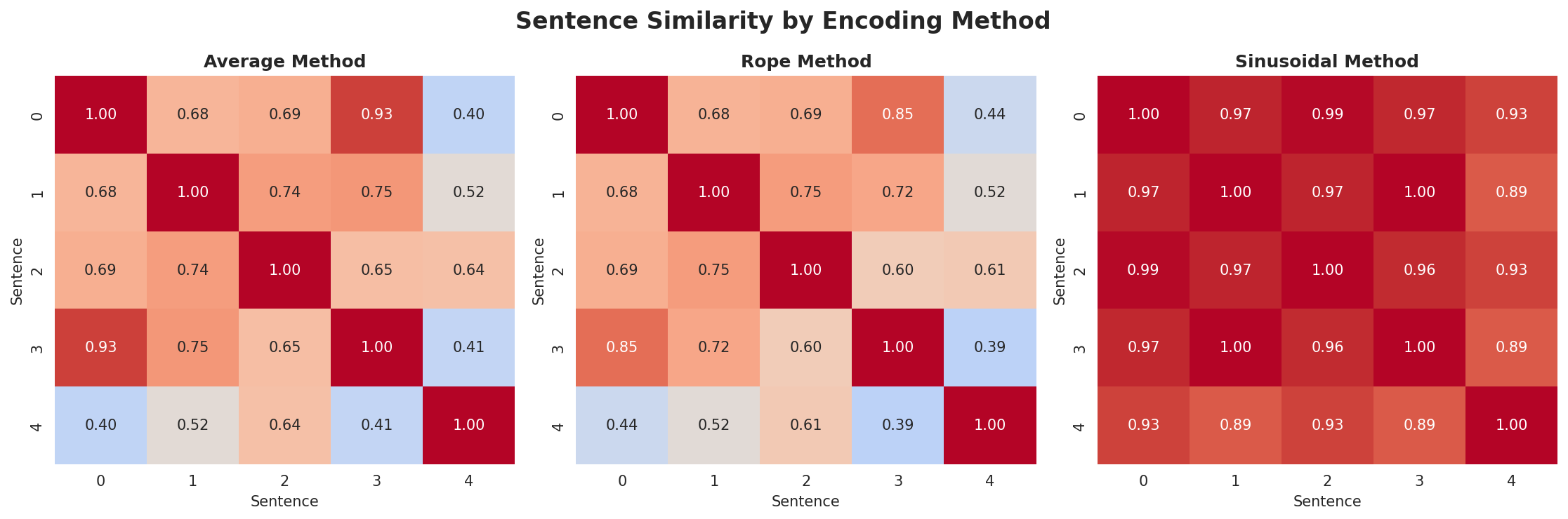 position_encoding_comparison.png