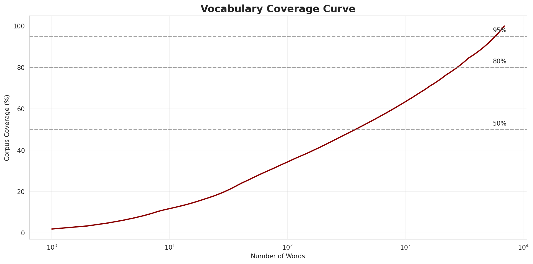 Coverage Curve