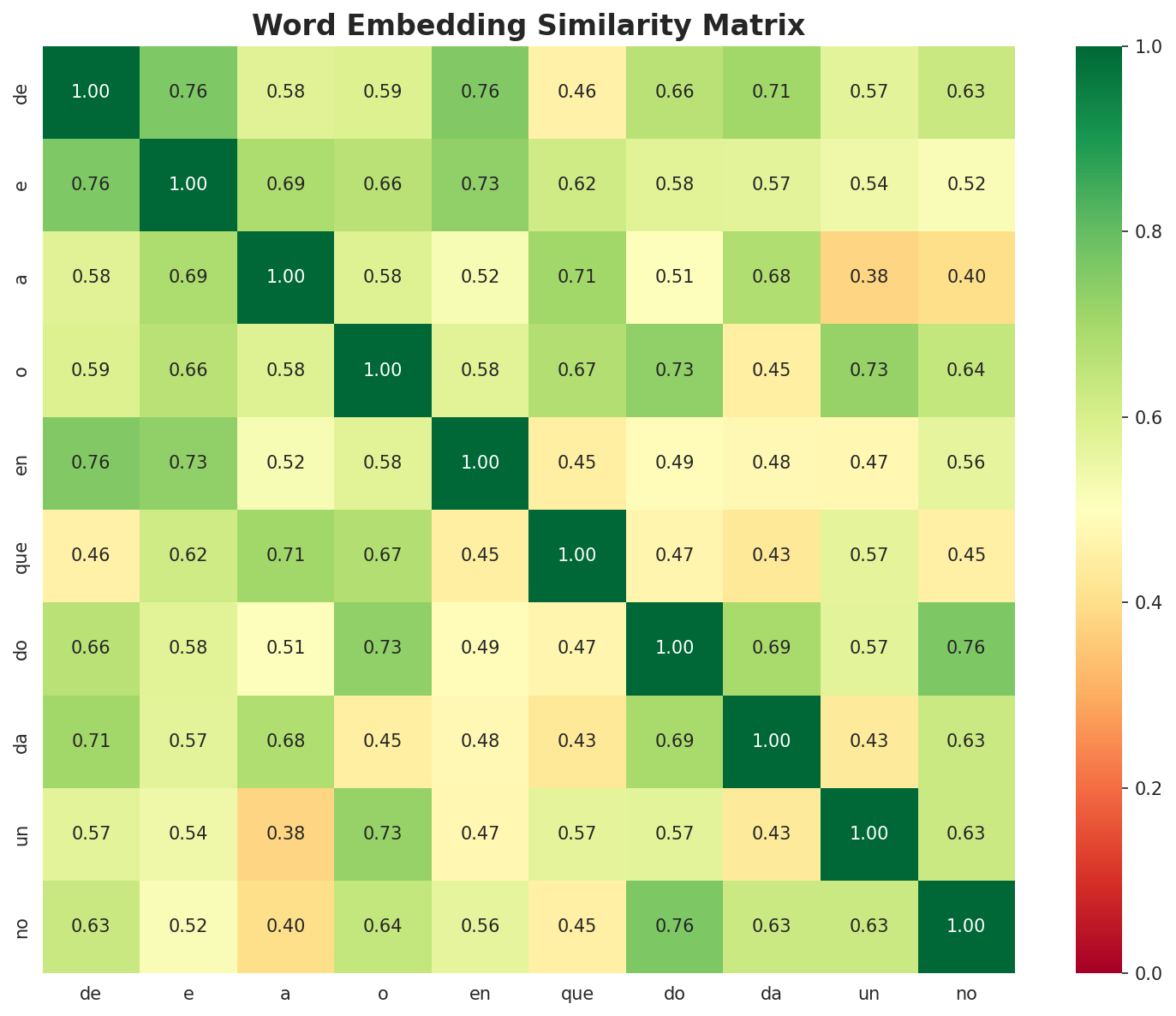 Similarity Matrix