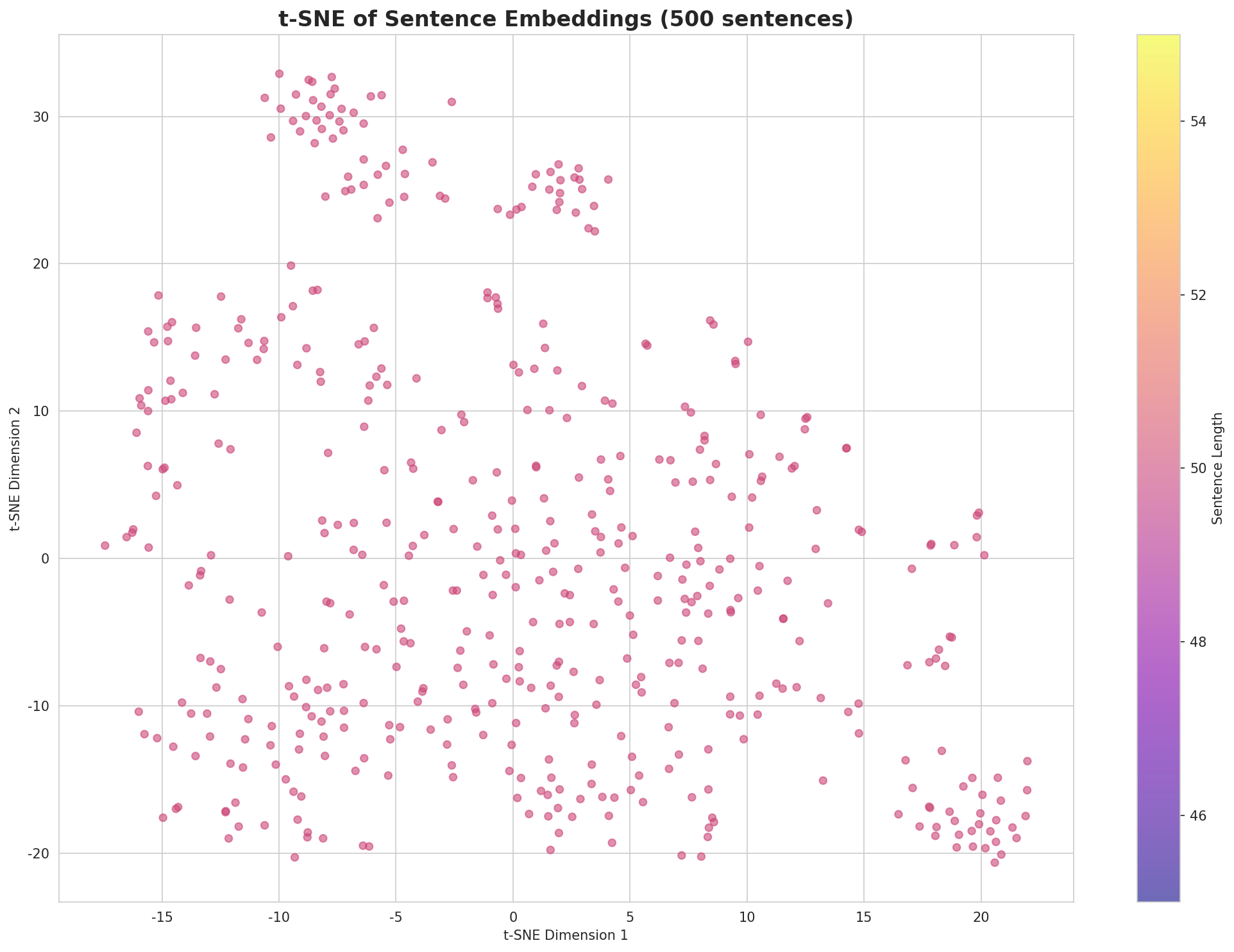t-SNE Sentences