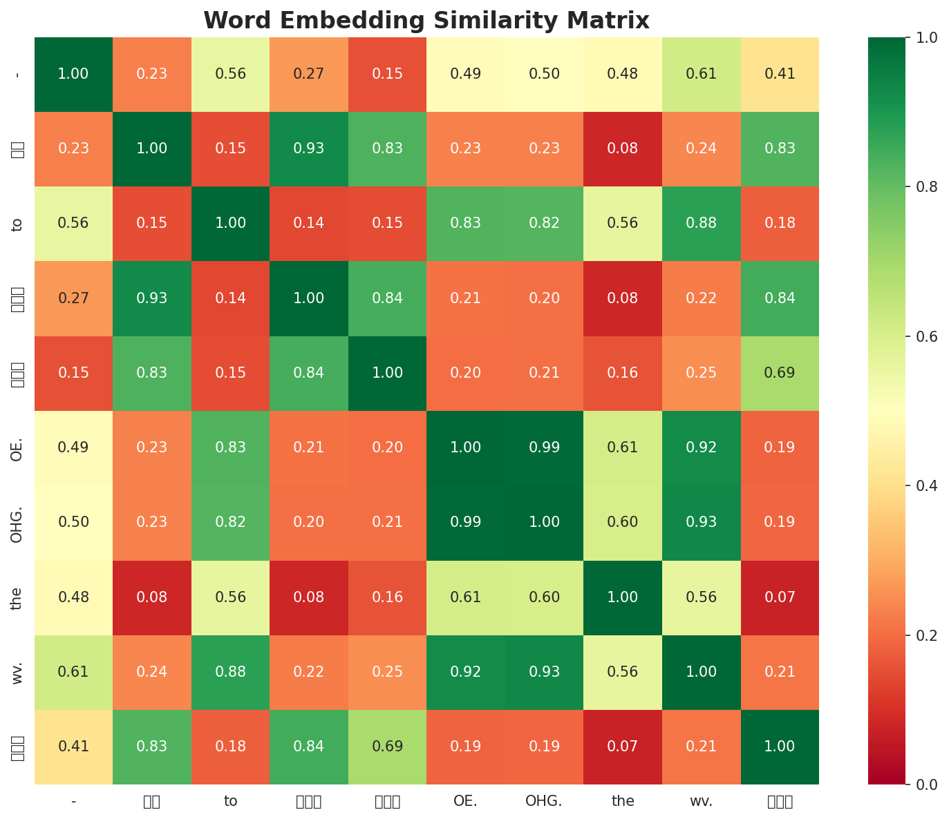 Similarity Matrix