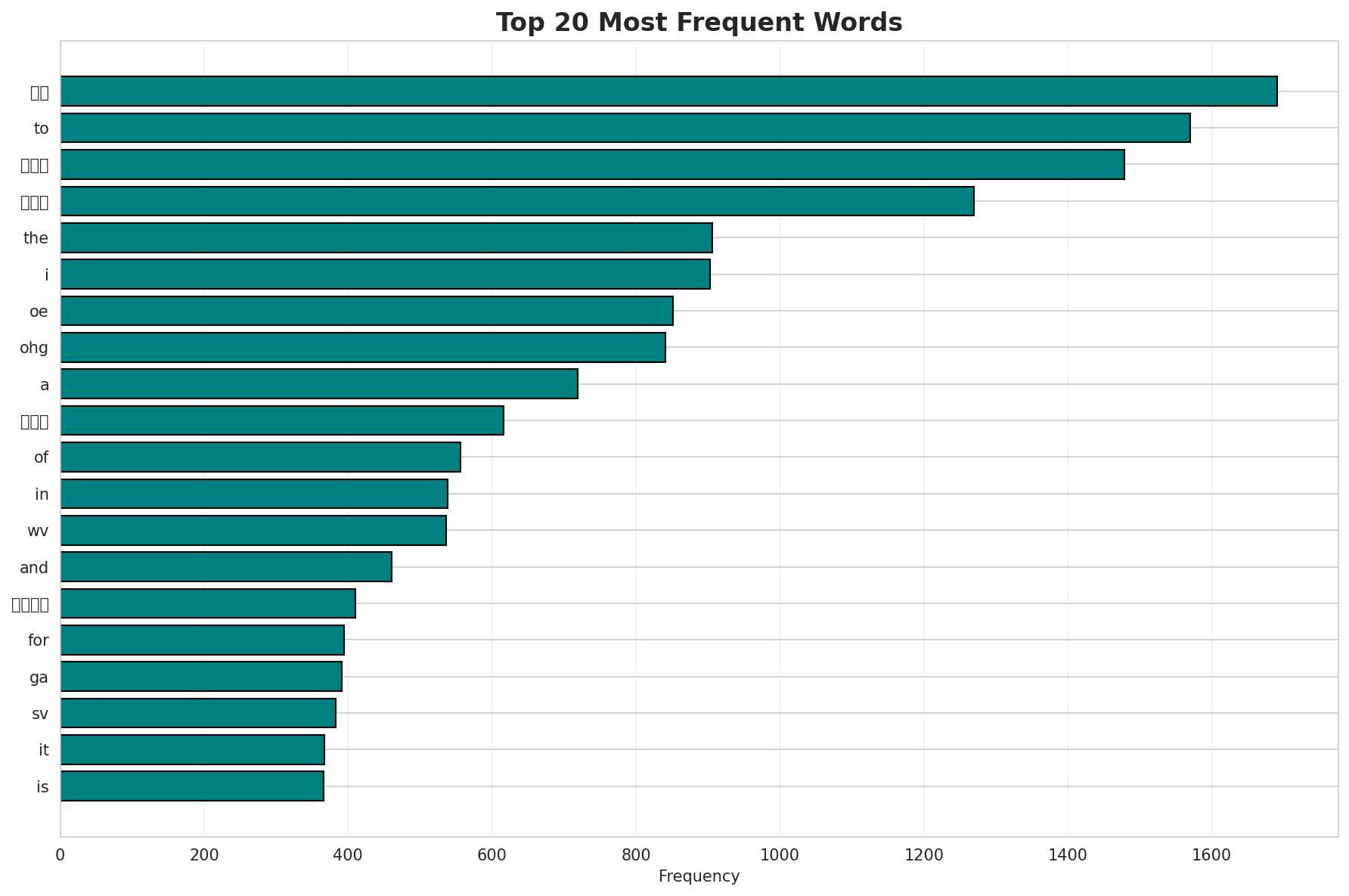 Top Words