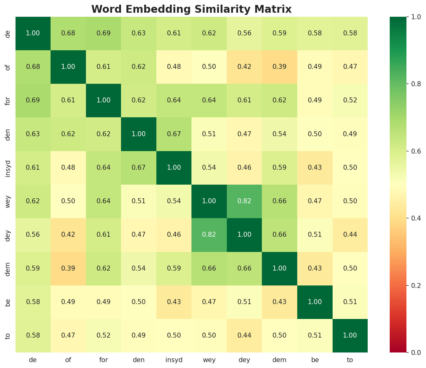 Similarity Matrix