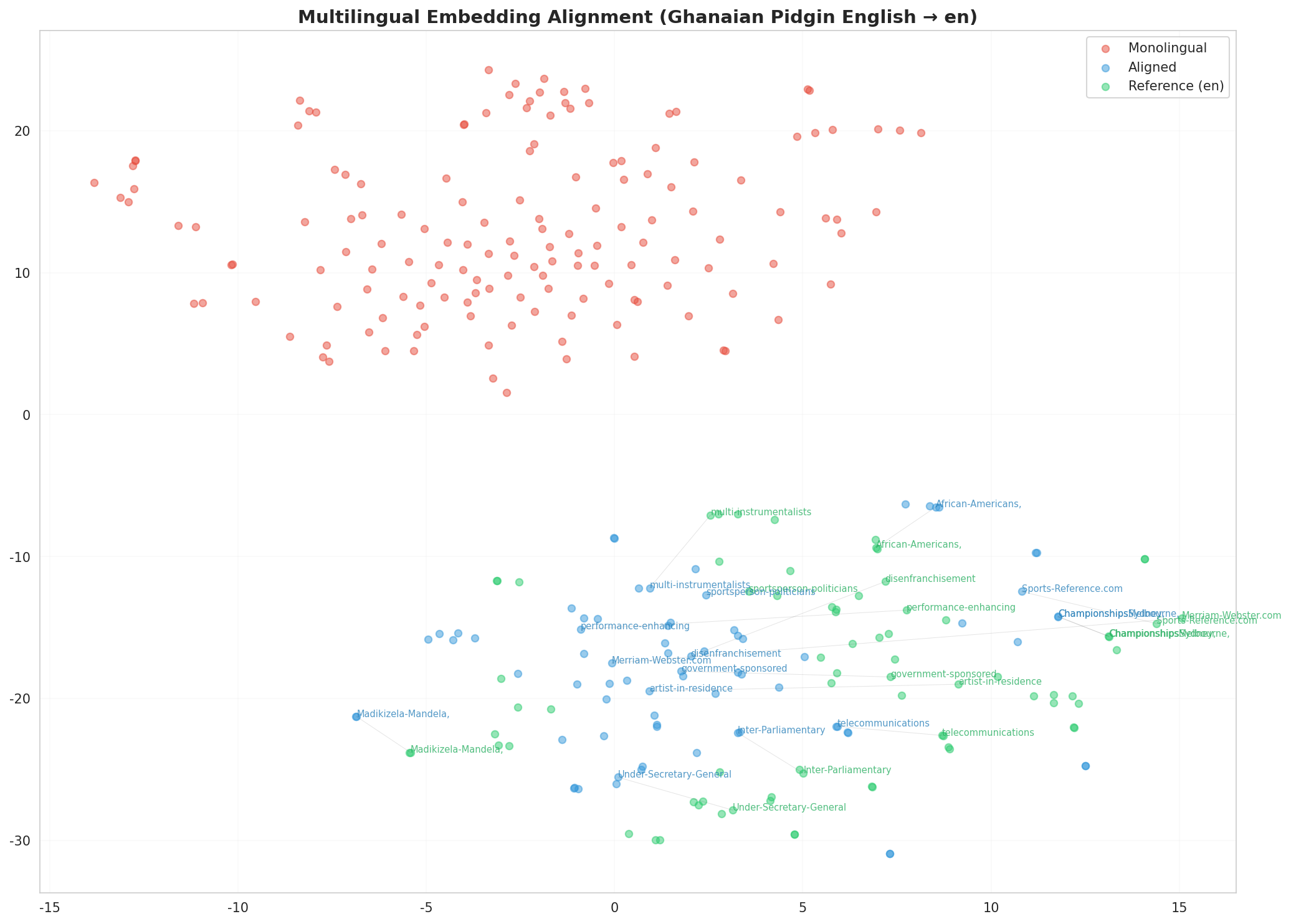 Multilingual t-SNE