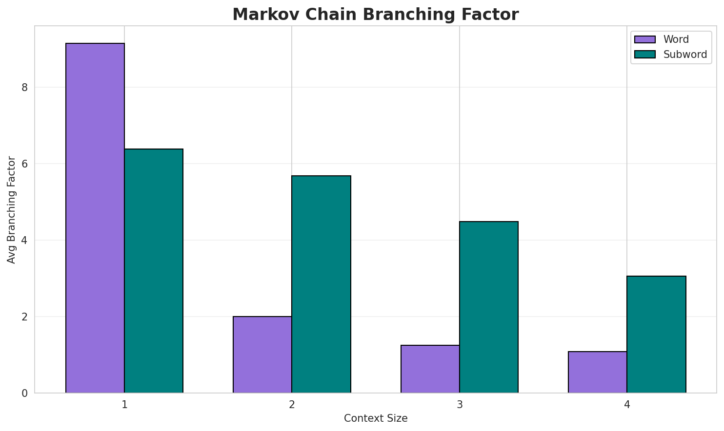 Markov Branching