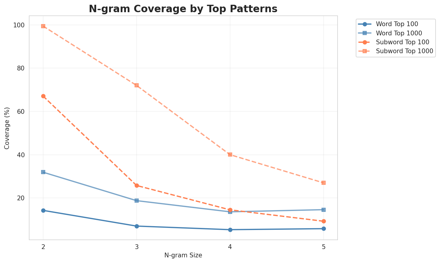 N-gram Coverage