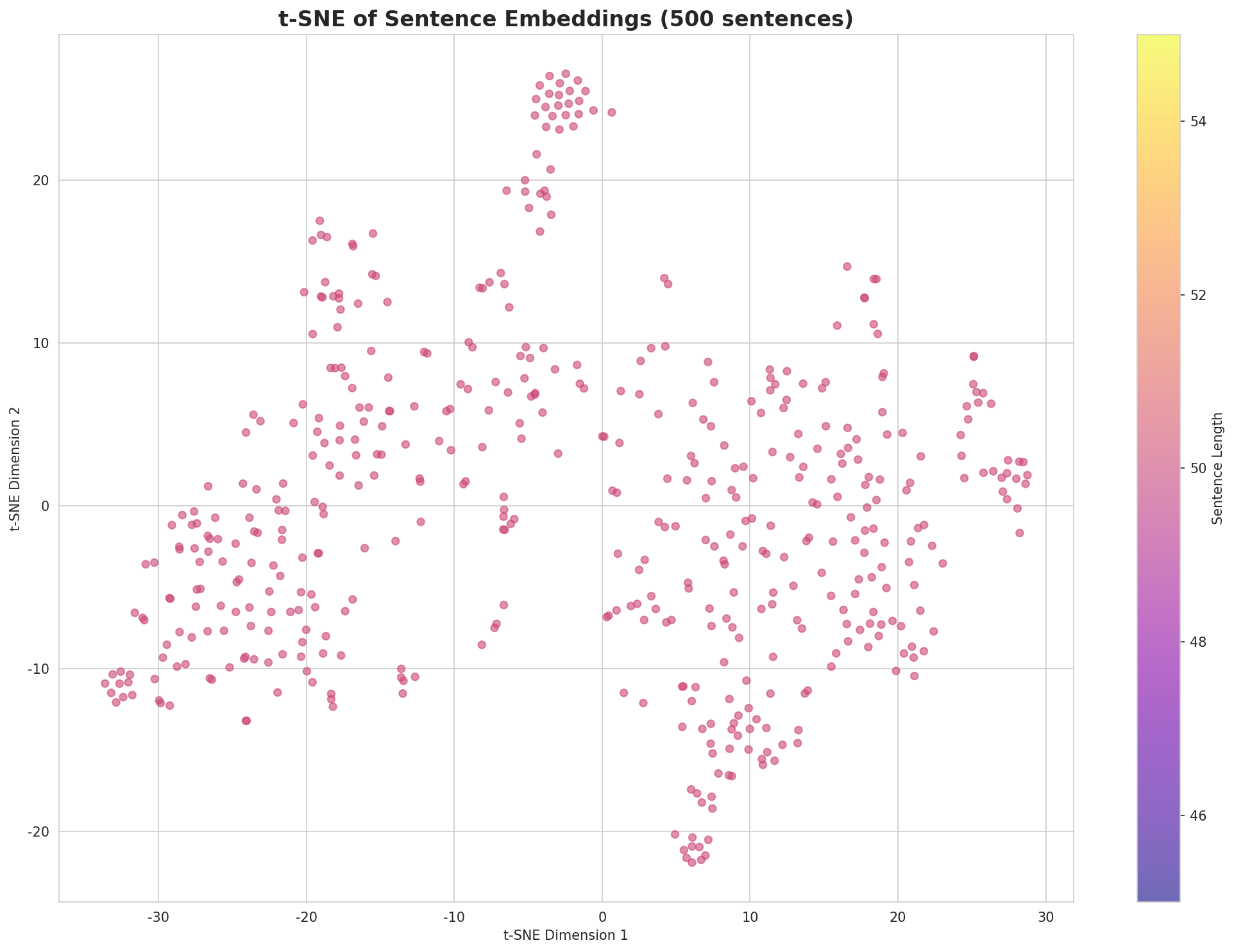 t-SNE Sentences