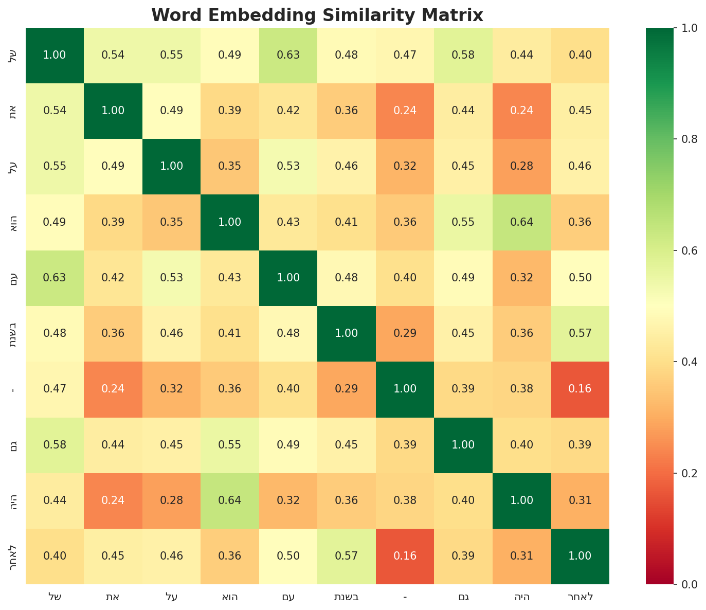 Similarity Matrix
