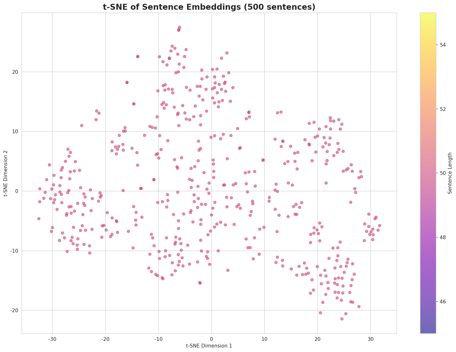 t-SNE Sentences