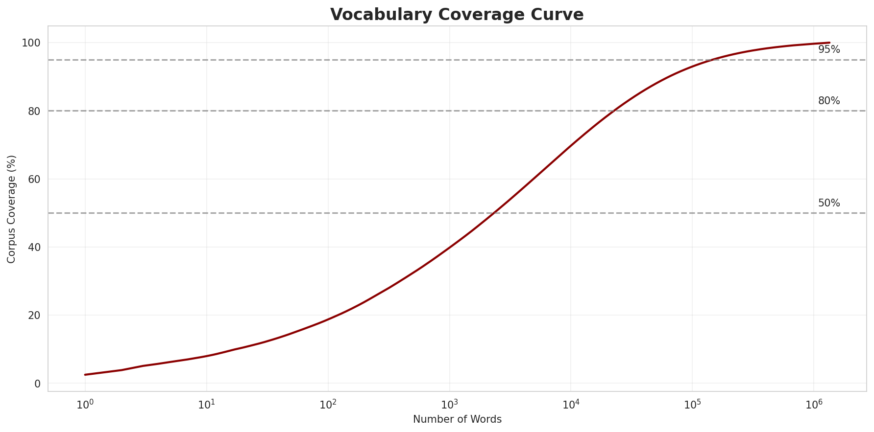 Coverage Curve