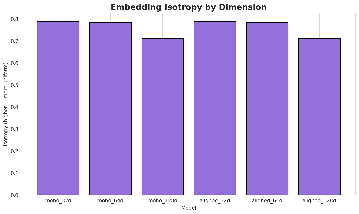 embedding_isotropy.png
