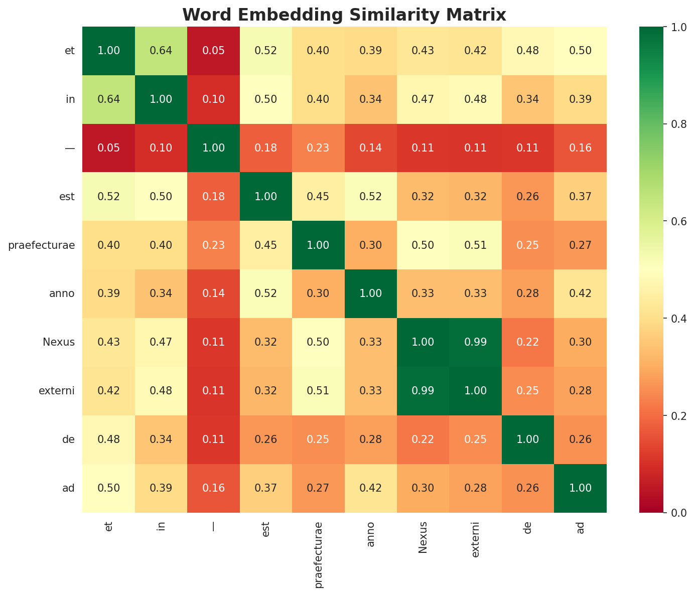 Similarity Matrix