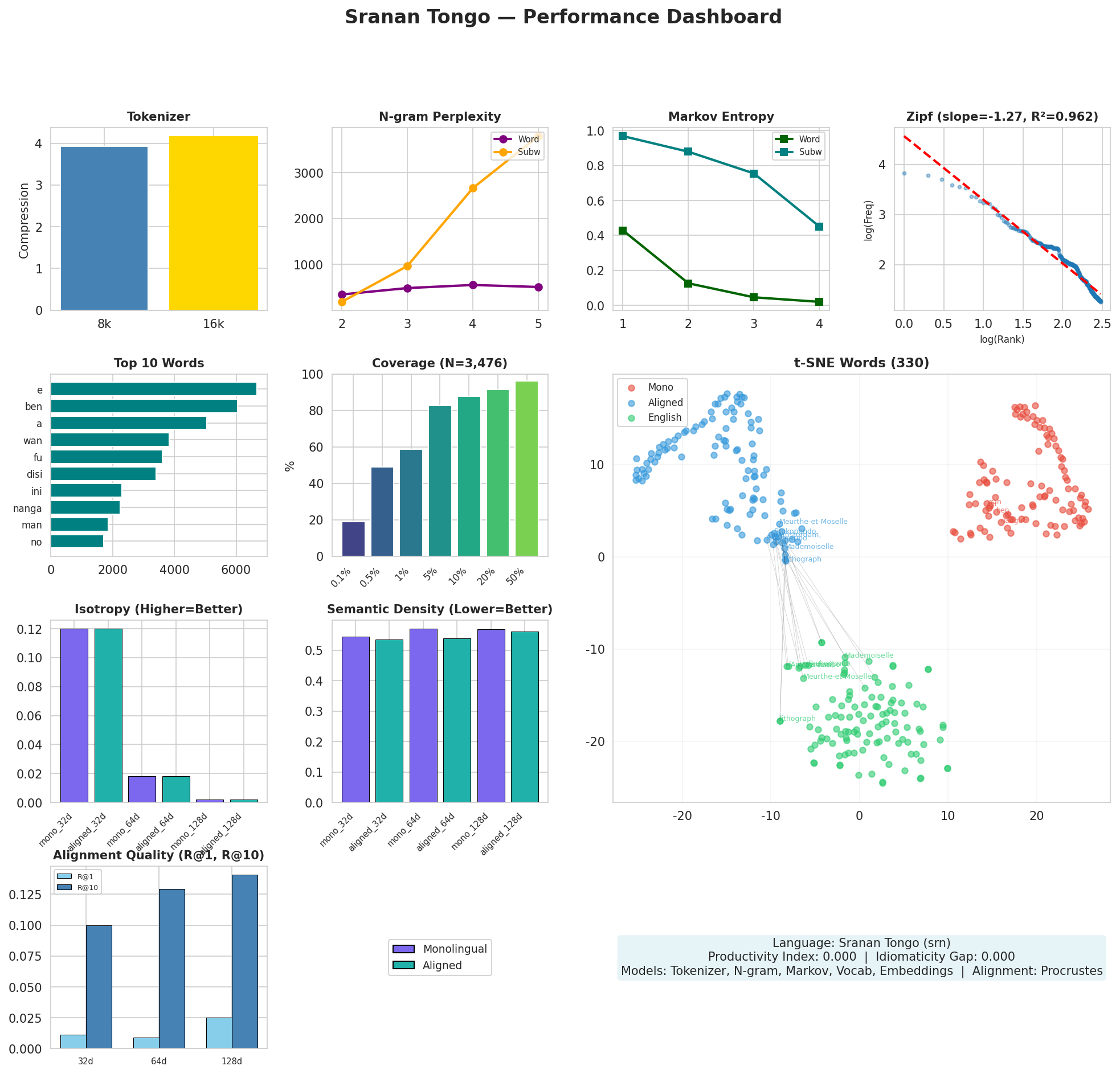Performance Dashboard
