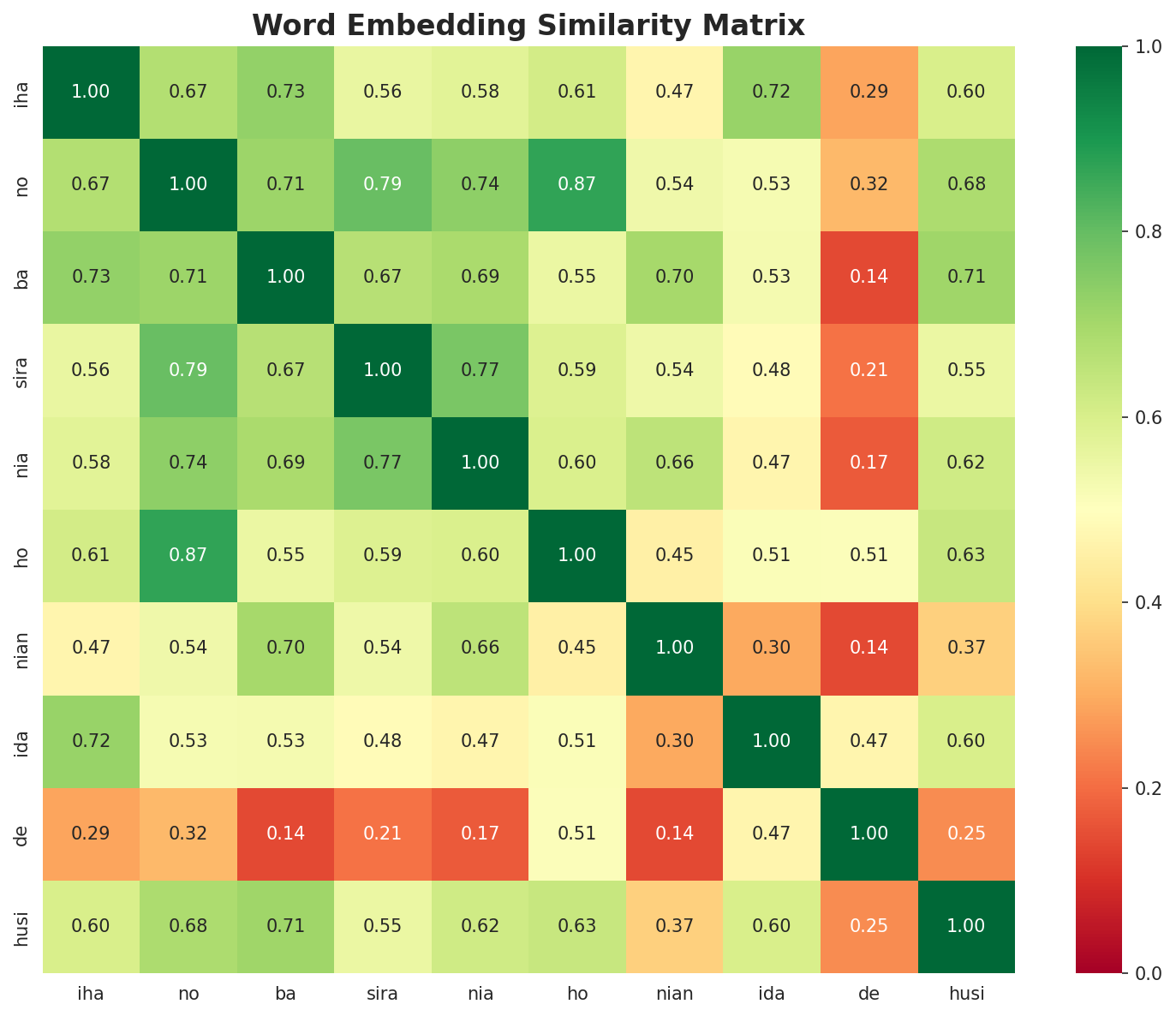 Similarity Matrix