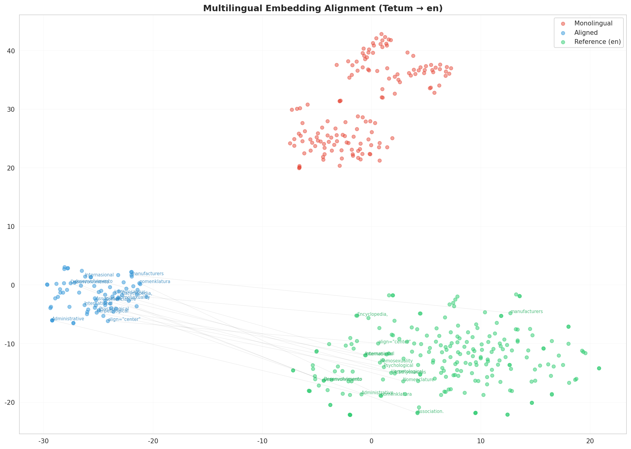 Multilingual t-SNE