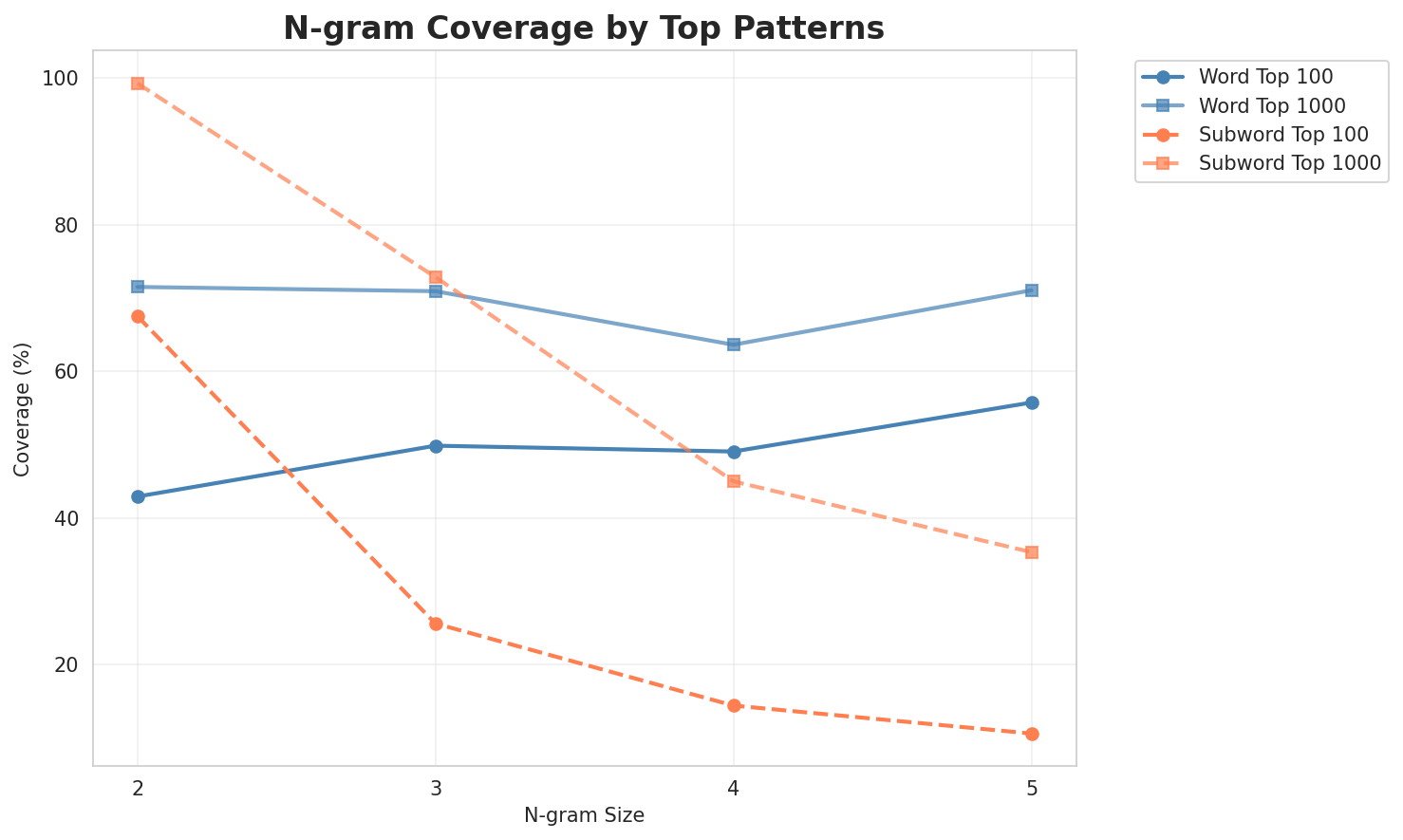 N-gram Coverage