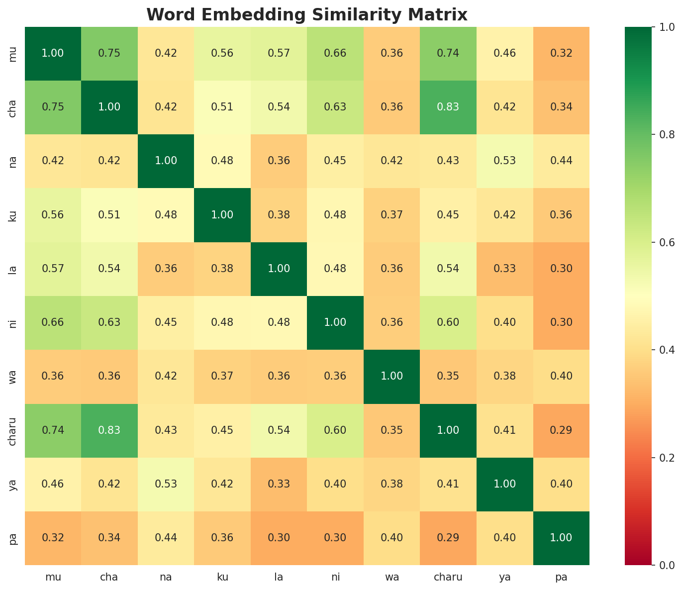 Similarity Matrix