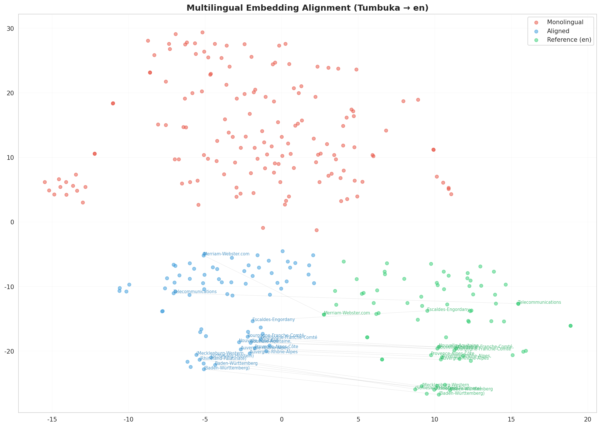 Multilingual t-SNE
