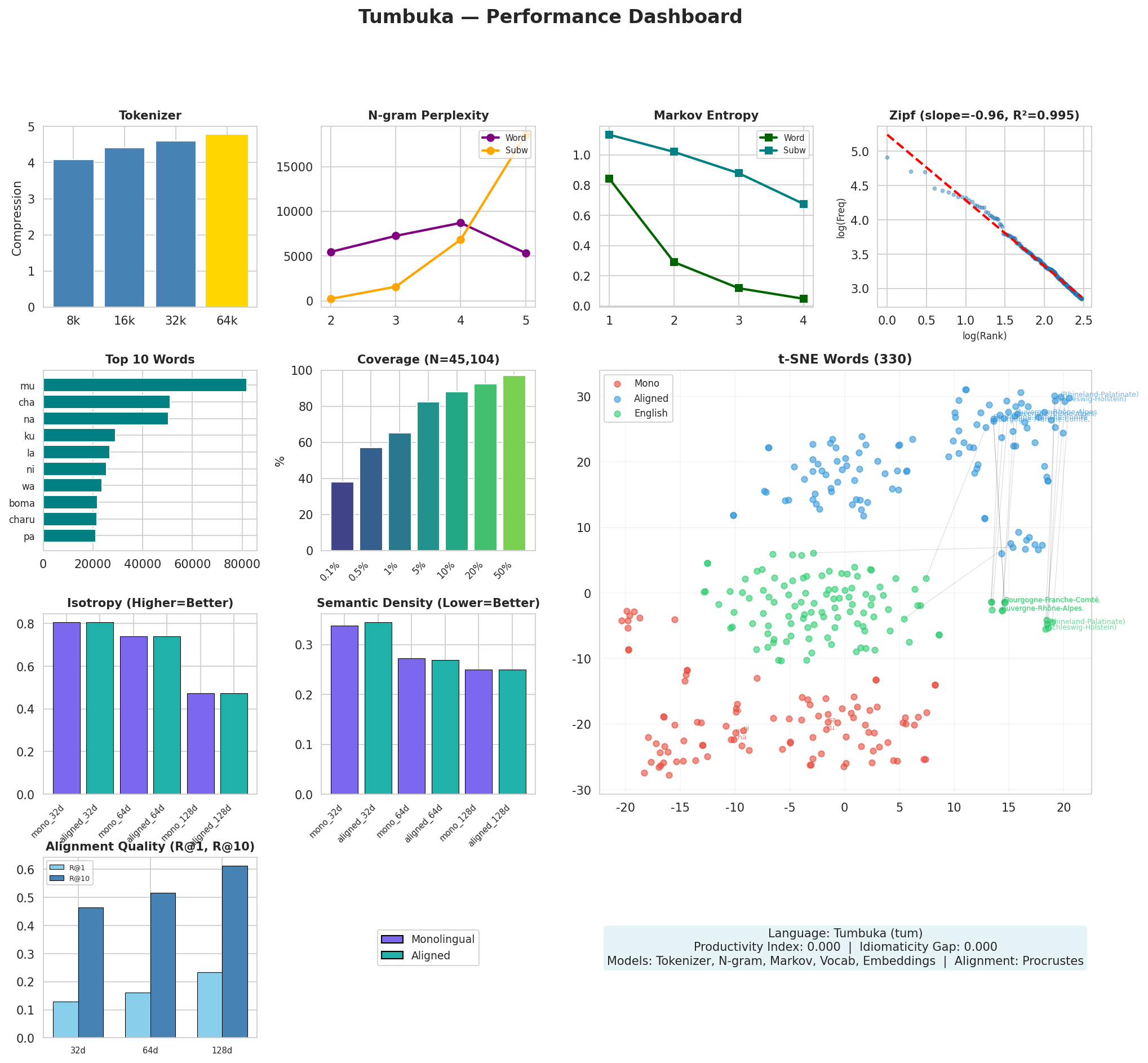Performance Dashboard