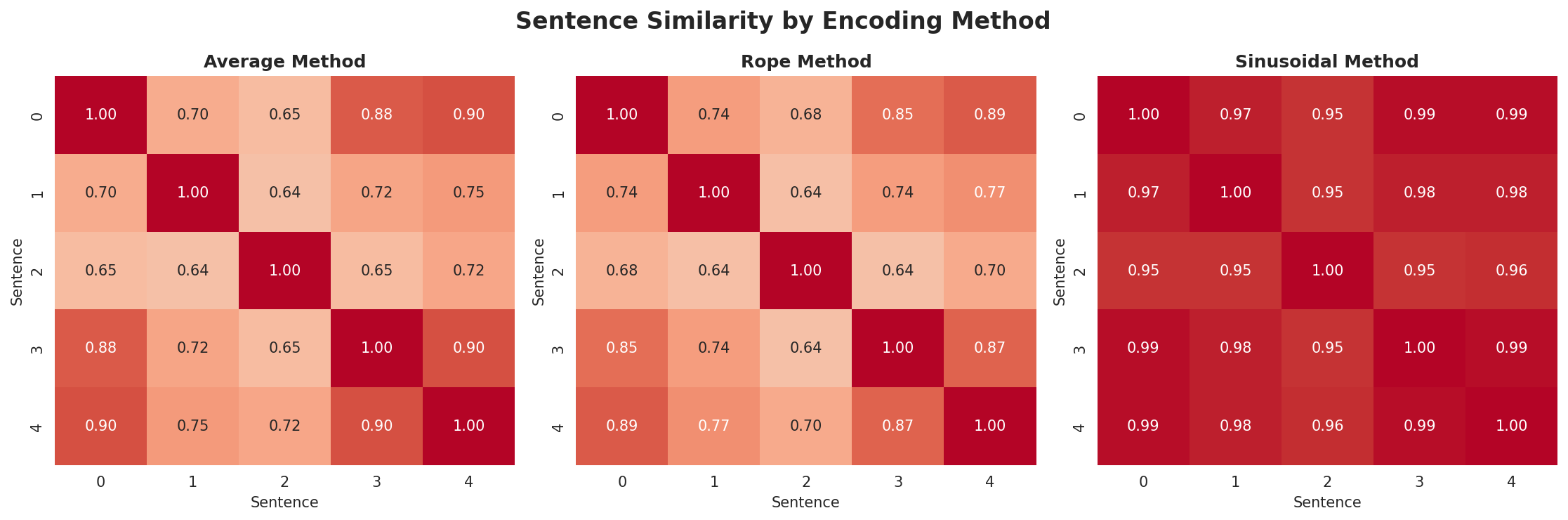 position_encoding_comparison.png