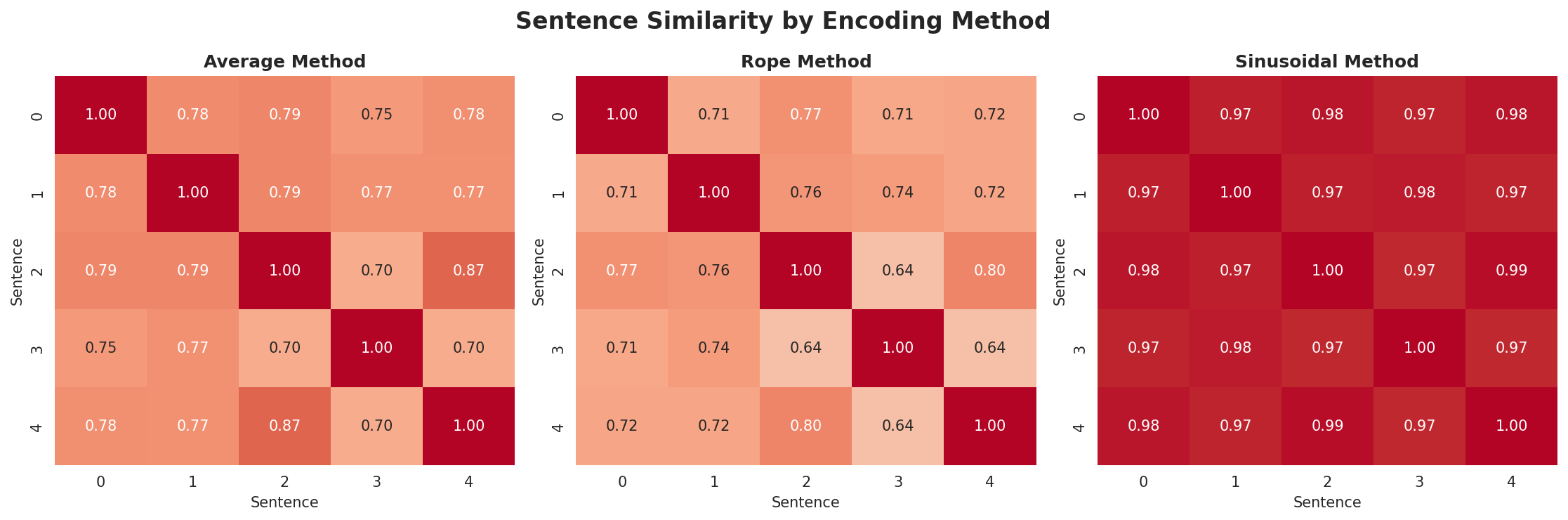 position_encoding_comparison.png
