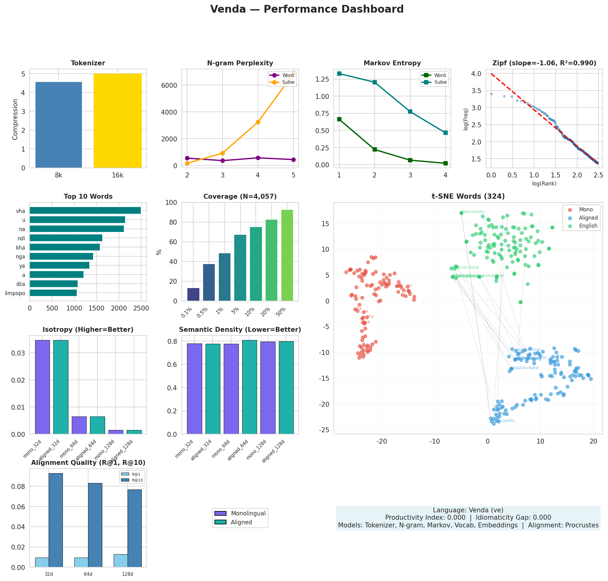 Performance Dashboard