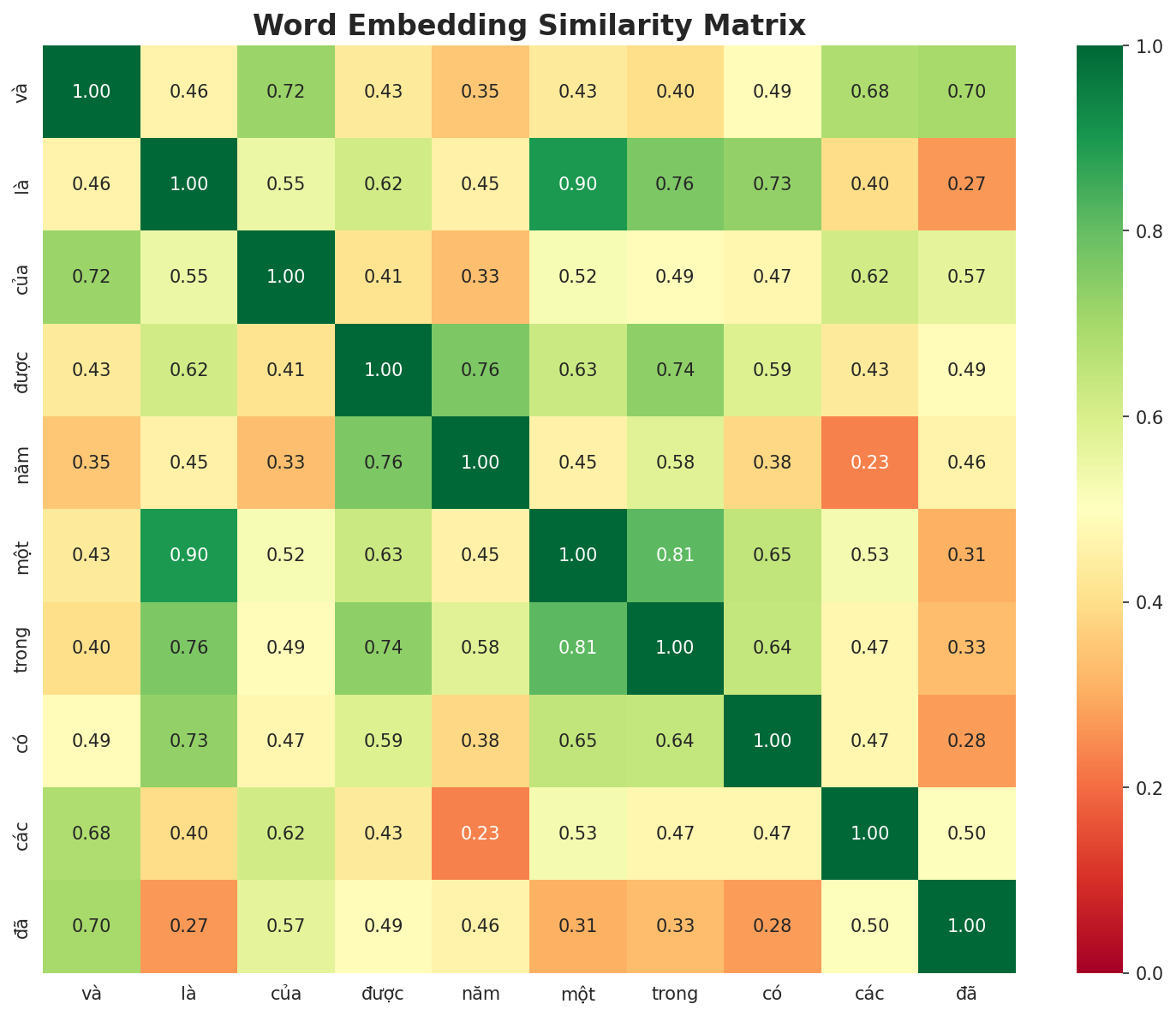 Similarity Matrix