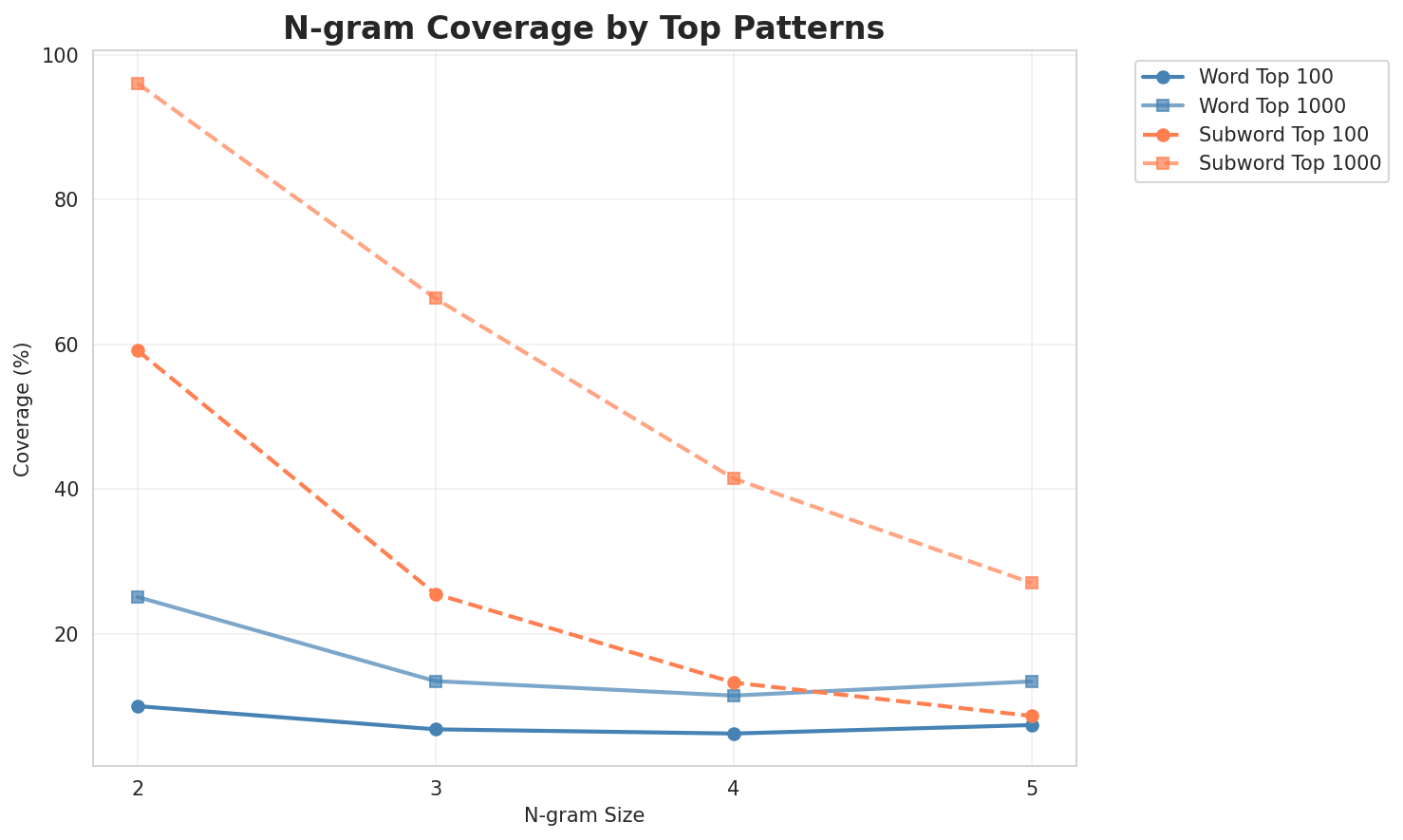 N-gram Coverage