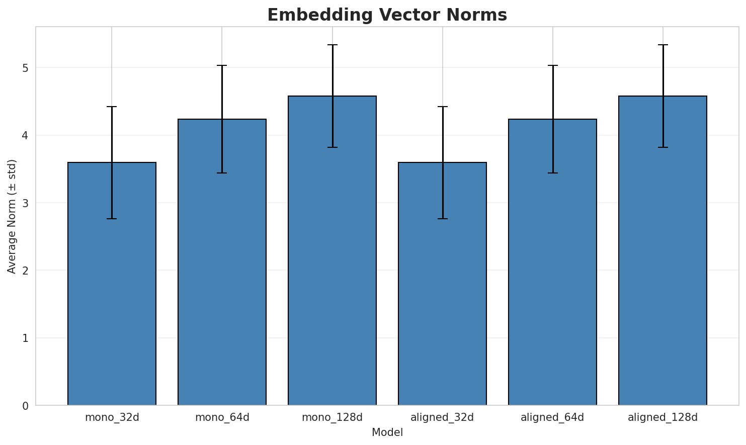 embedding_norms.png