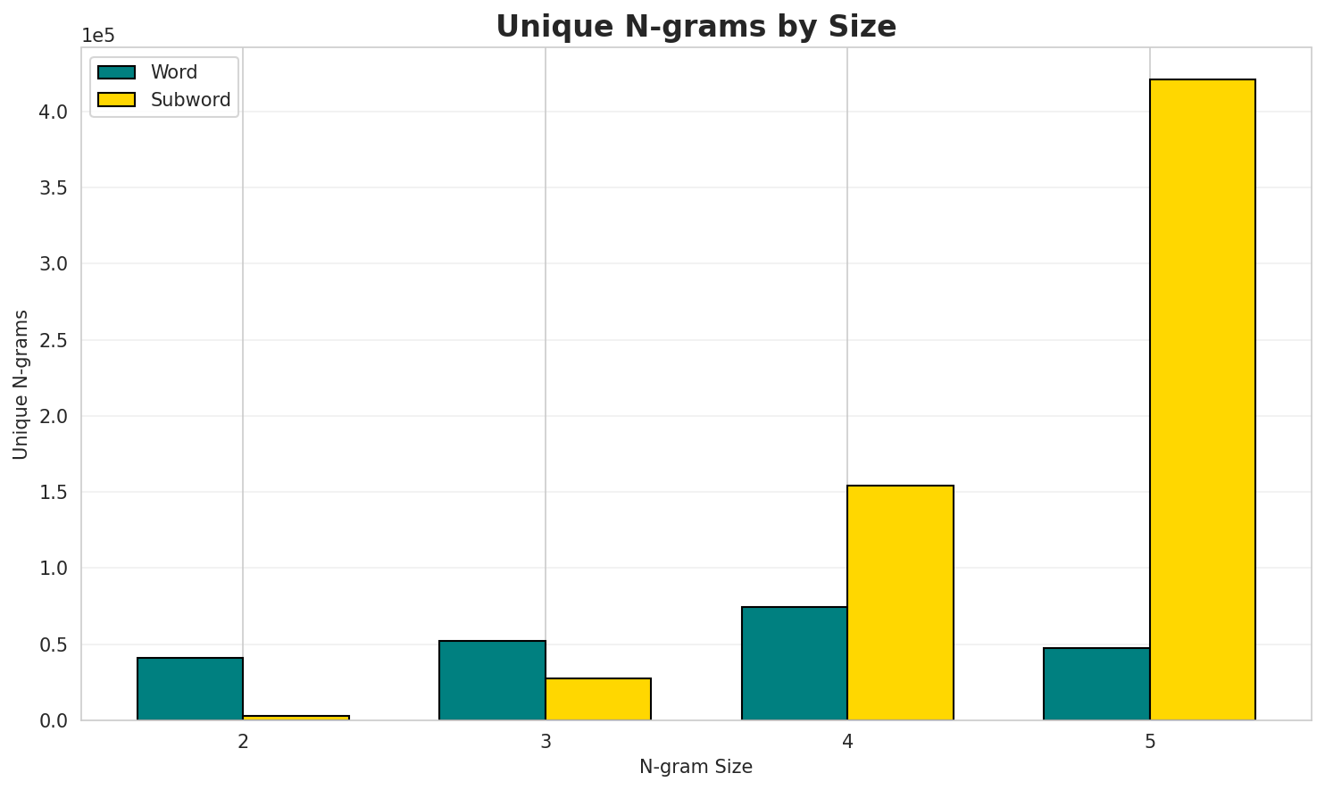 N-gram Unique