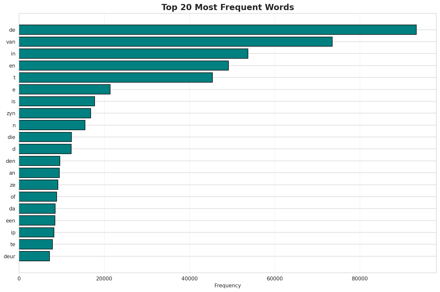 Top Words