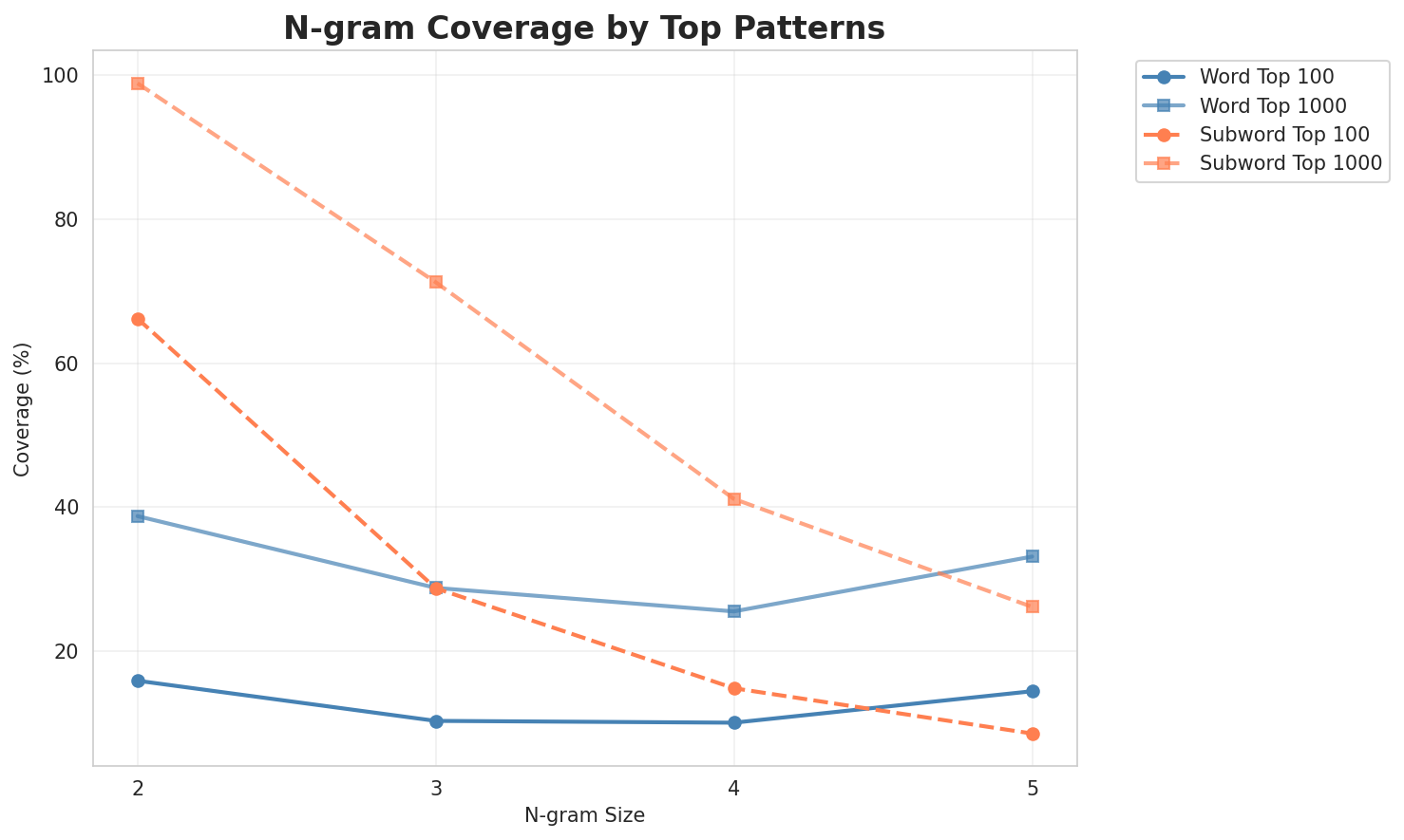 N-gram Coverage