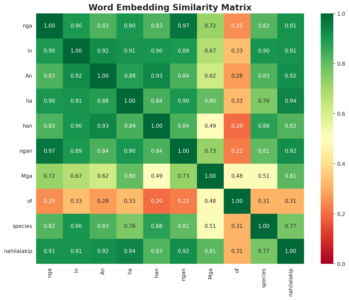 Similarity Matrix