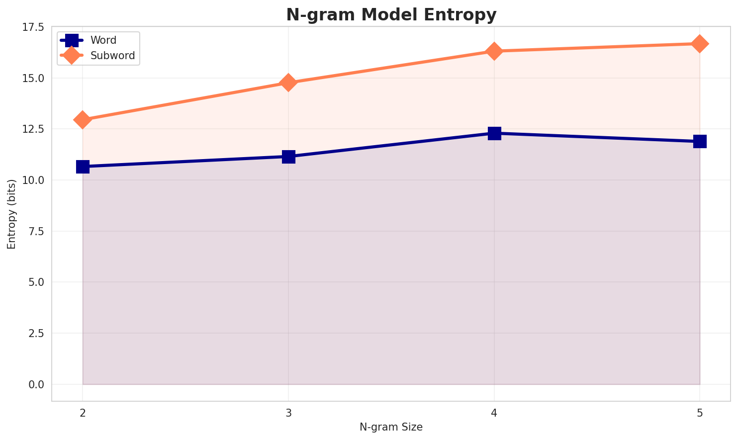 ngram_entropy.png