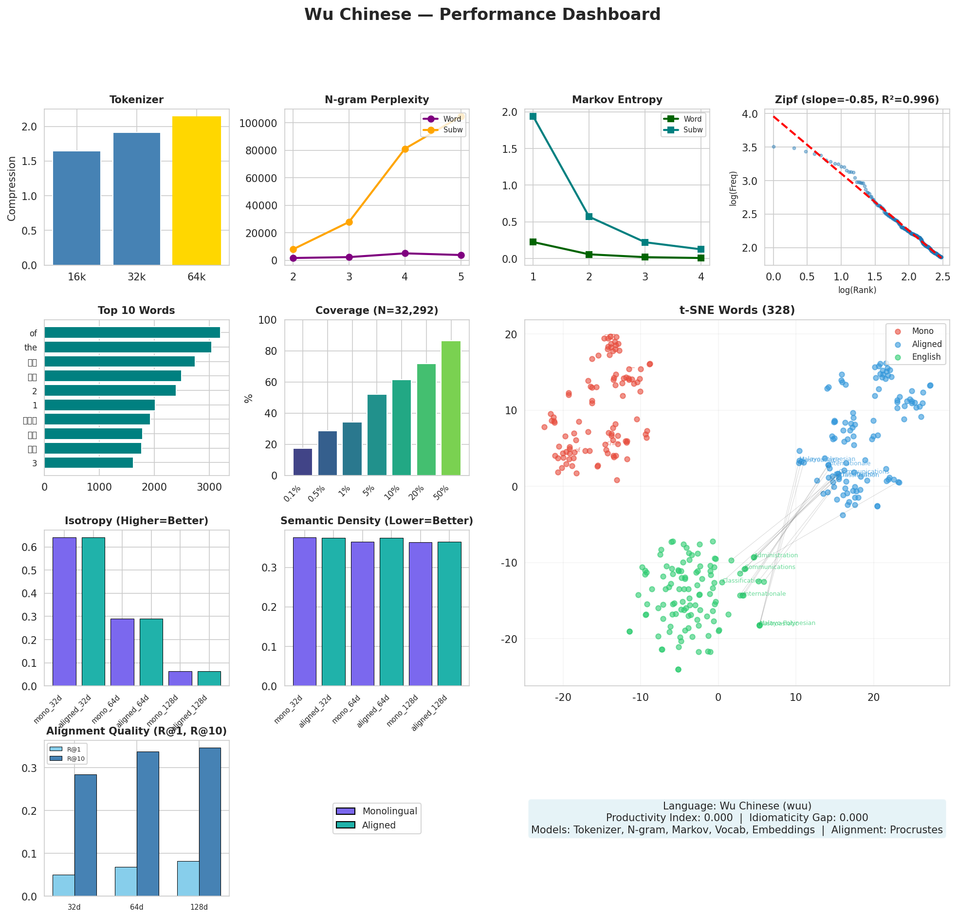 Performance Dashboard