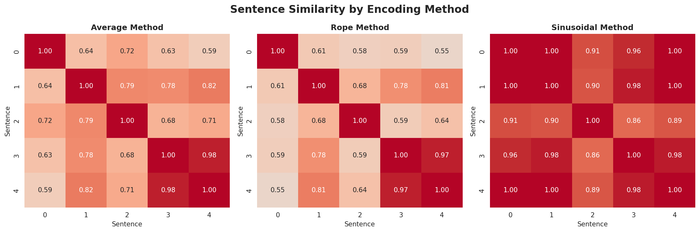 position_encoding_comparison.png