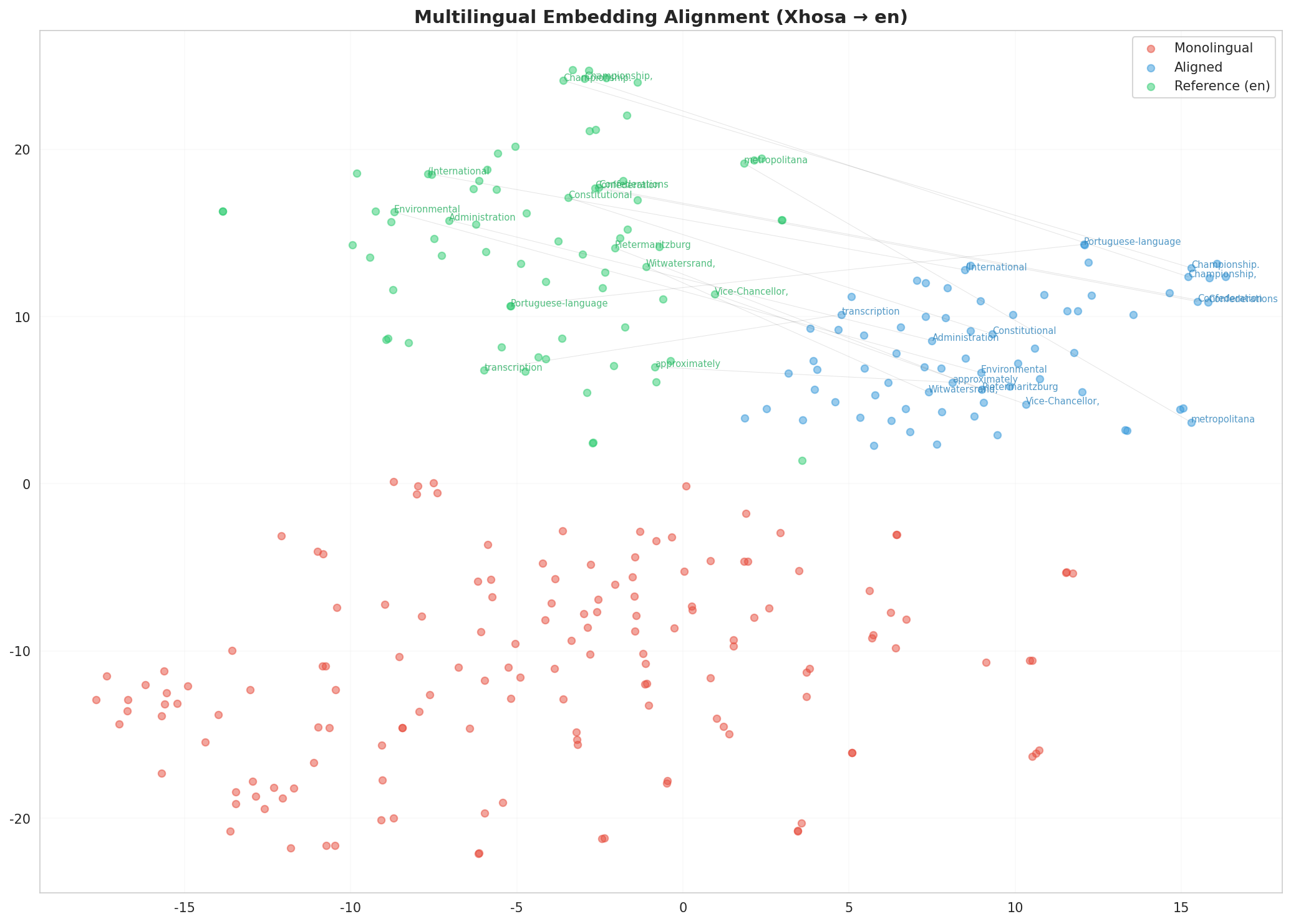Multilingual t-SNE