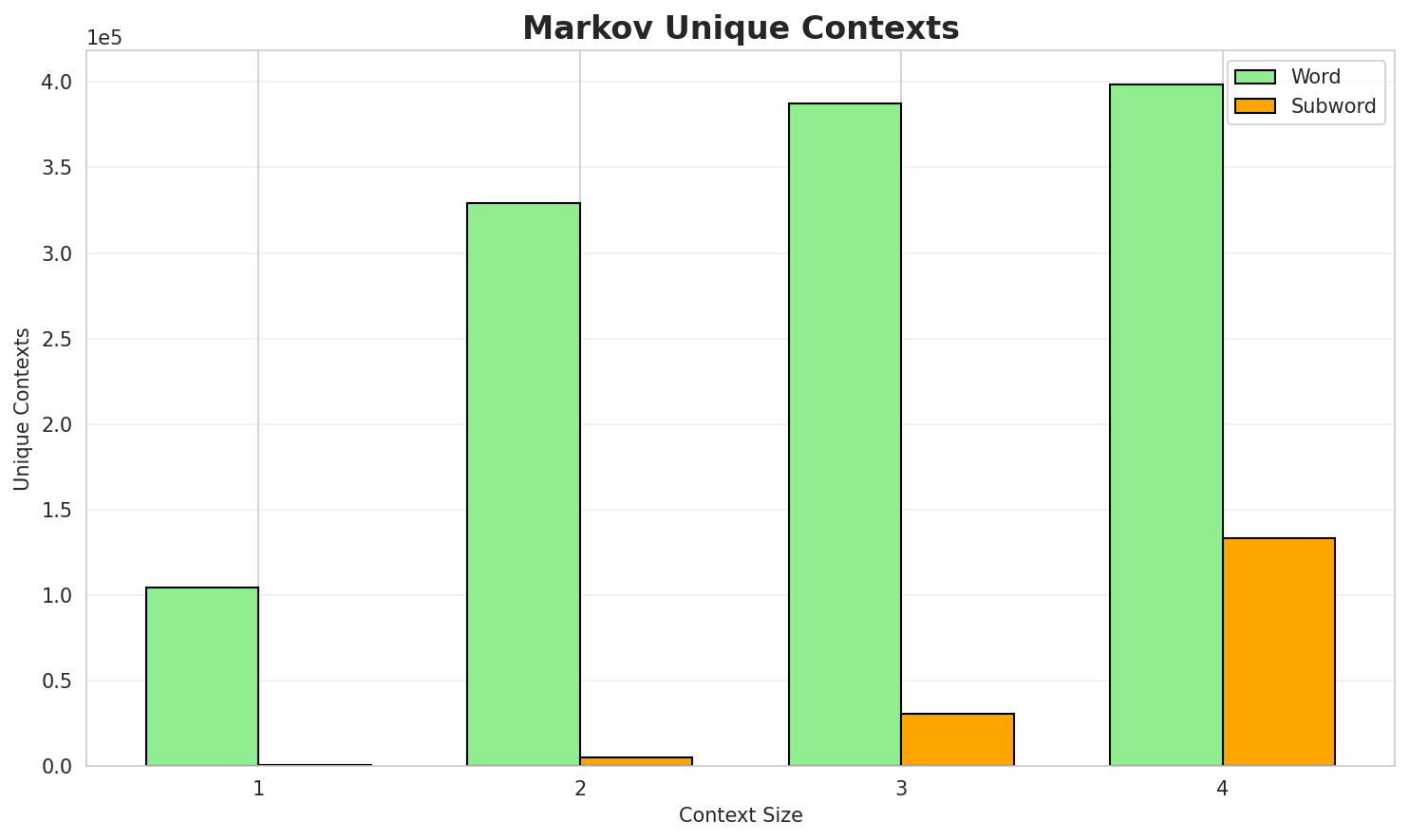 Markov Contexts