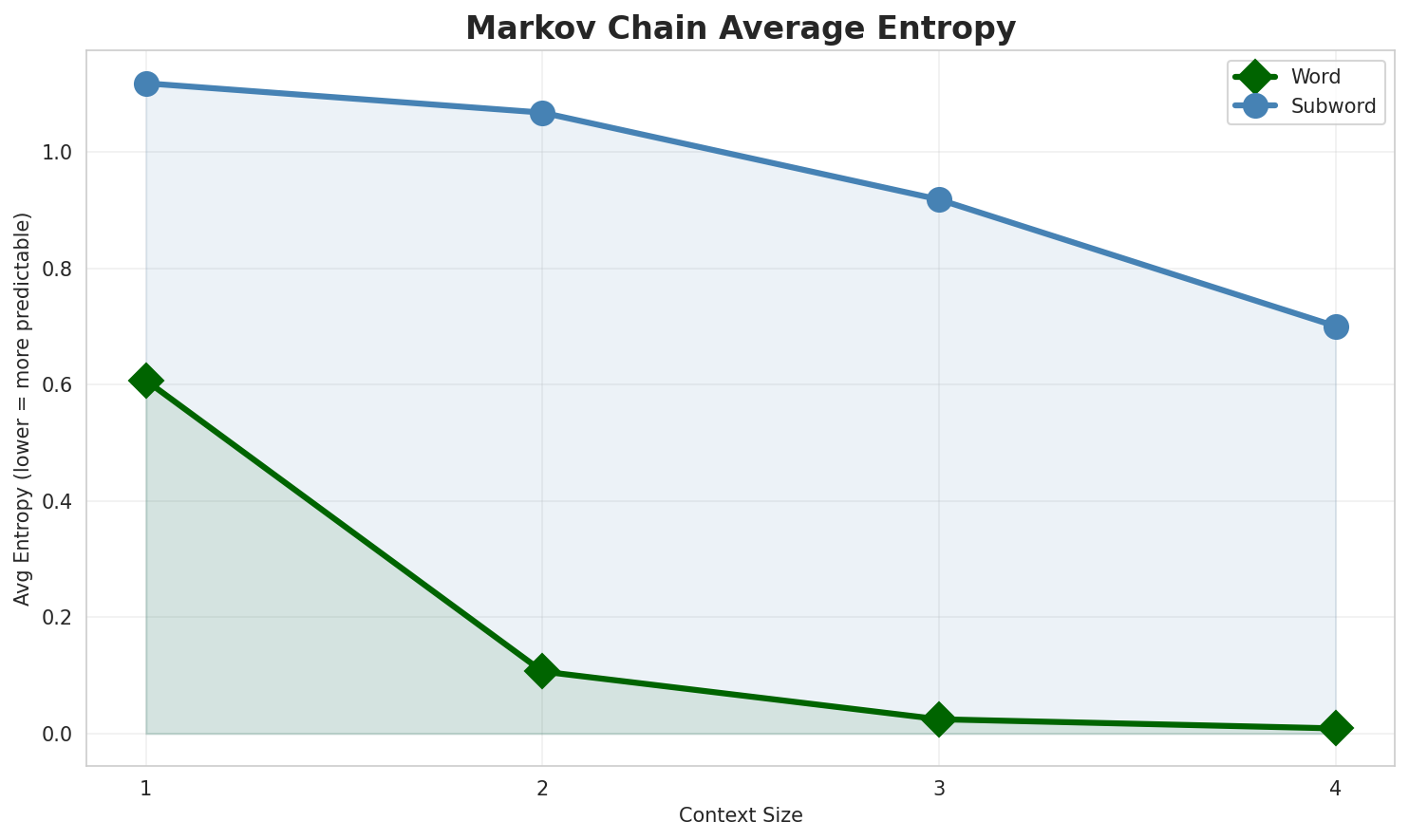 Markov Entropy