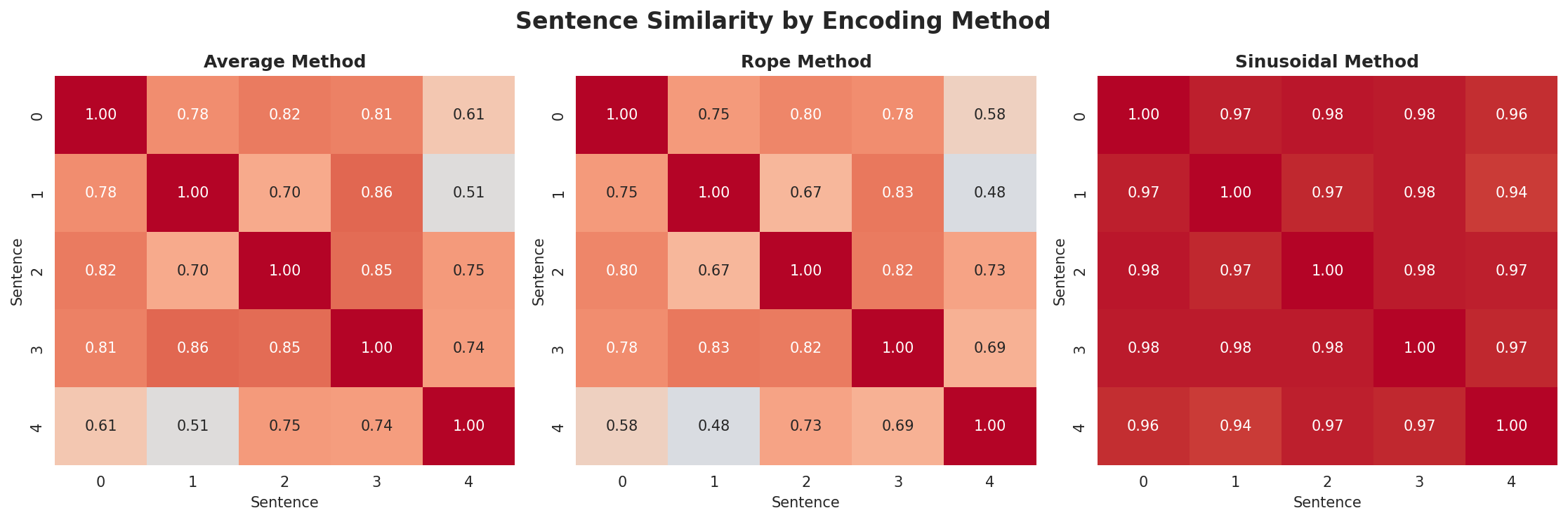 position_encoding_comparison.png