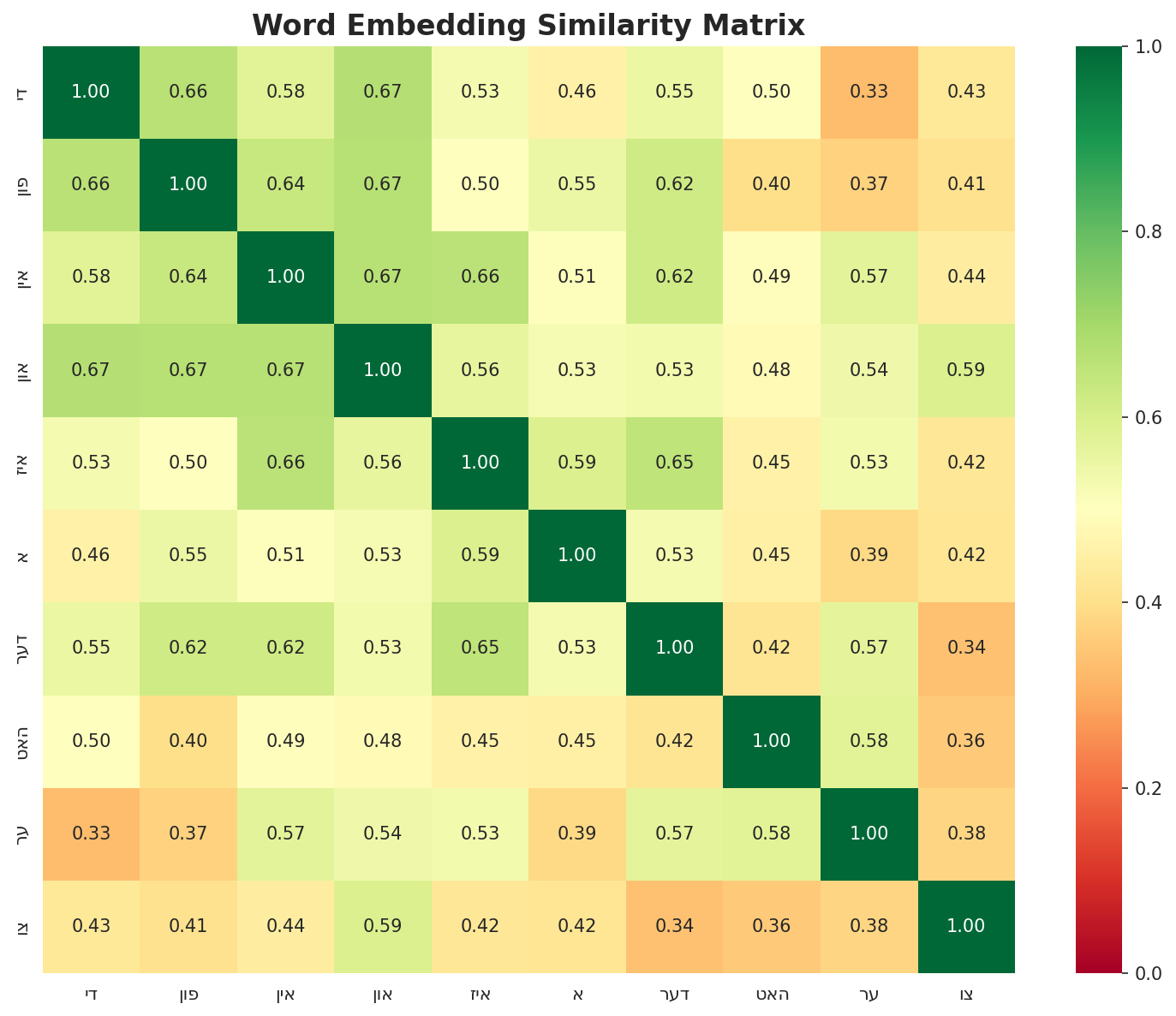 Similarity Matrix