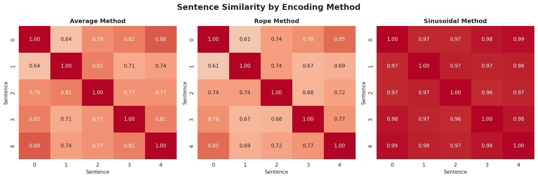 position_encoding_comparison.png
