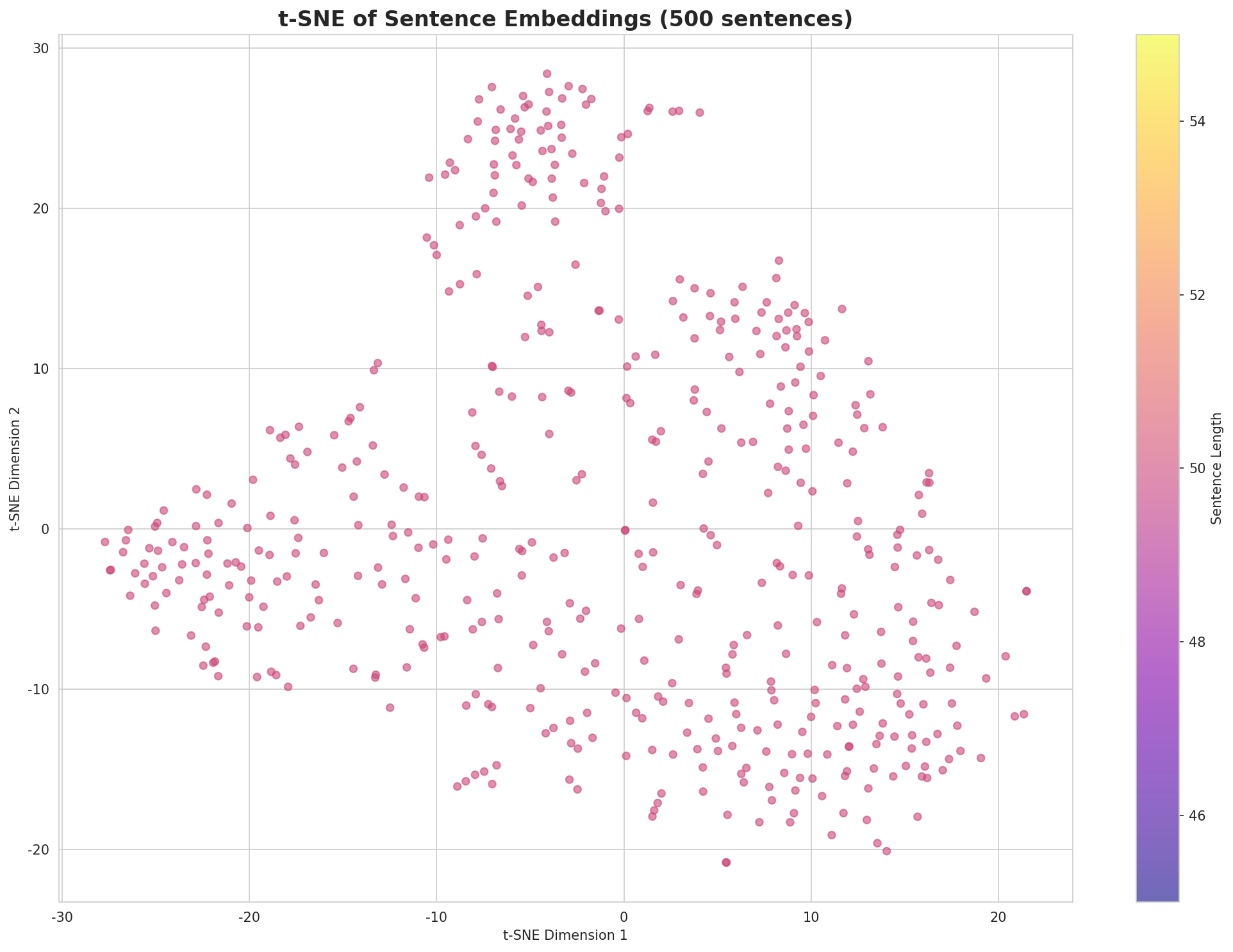 t-SNE Sentences