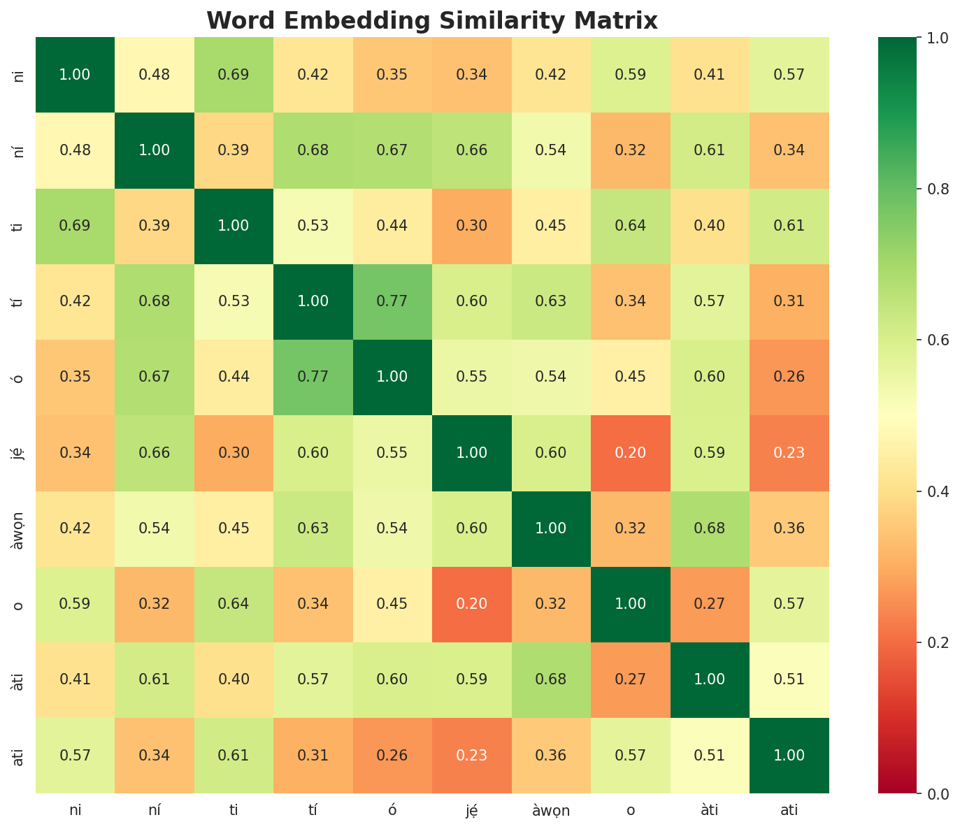 Similarity Matrix