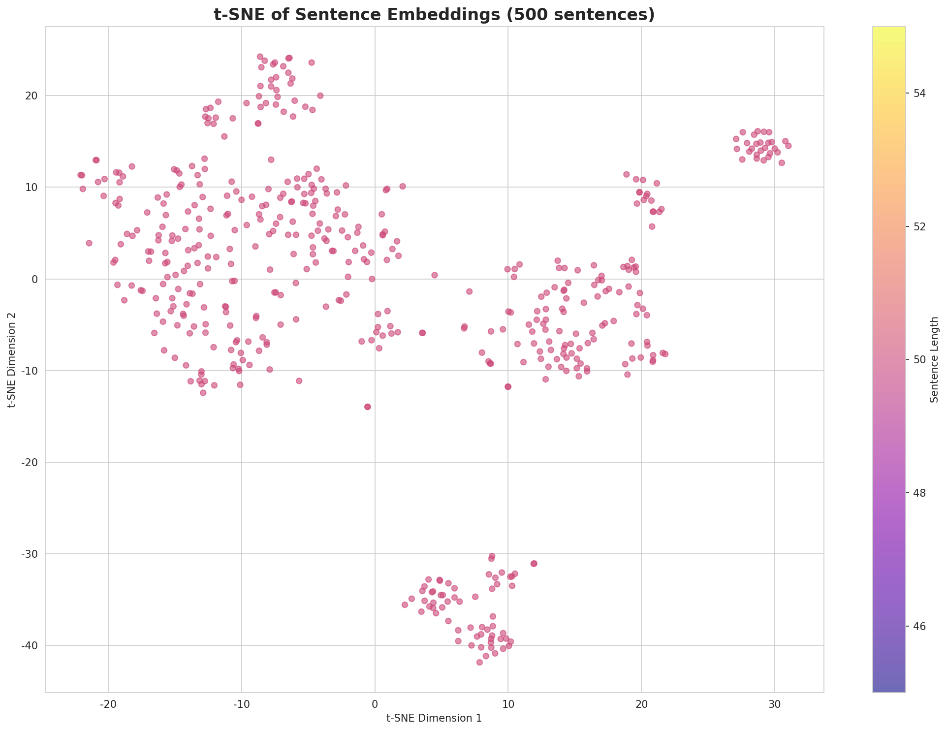 t-SNE Sentences