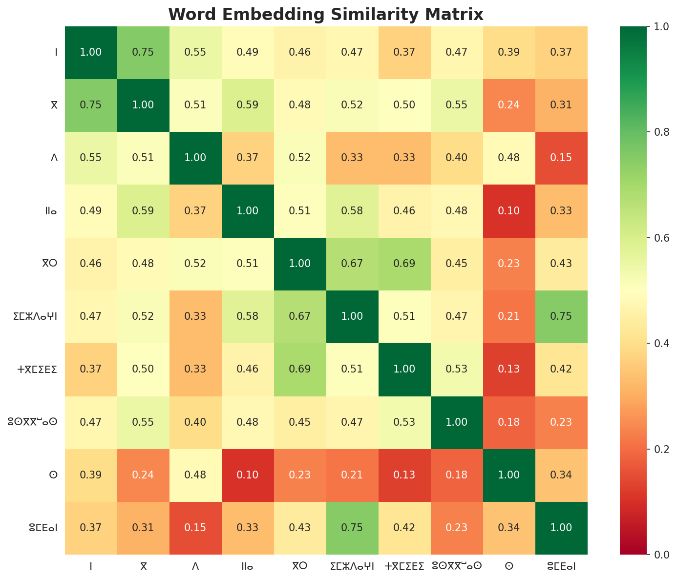 Similarity Matrix