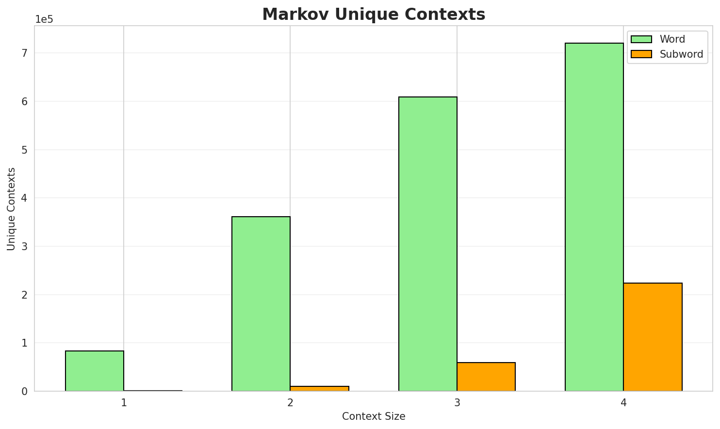 Markov Contexts