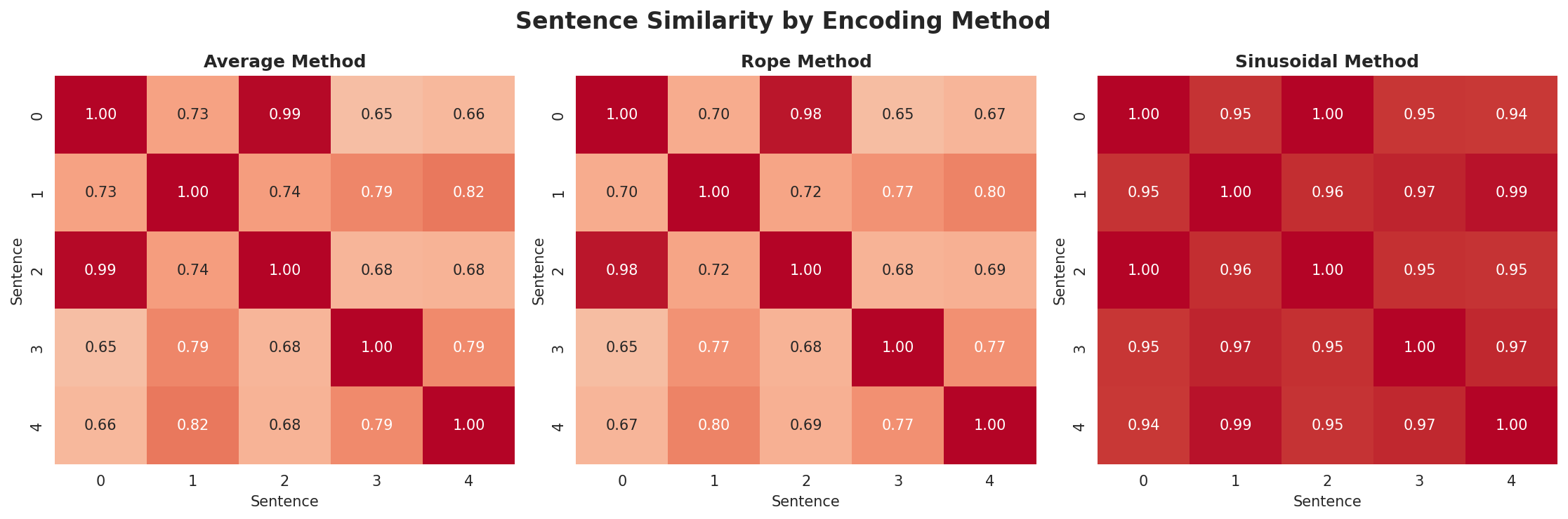 position_encoding_comparison.png