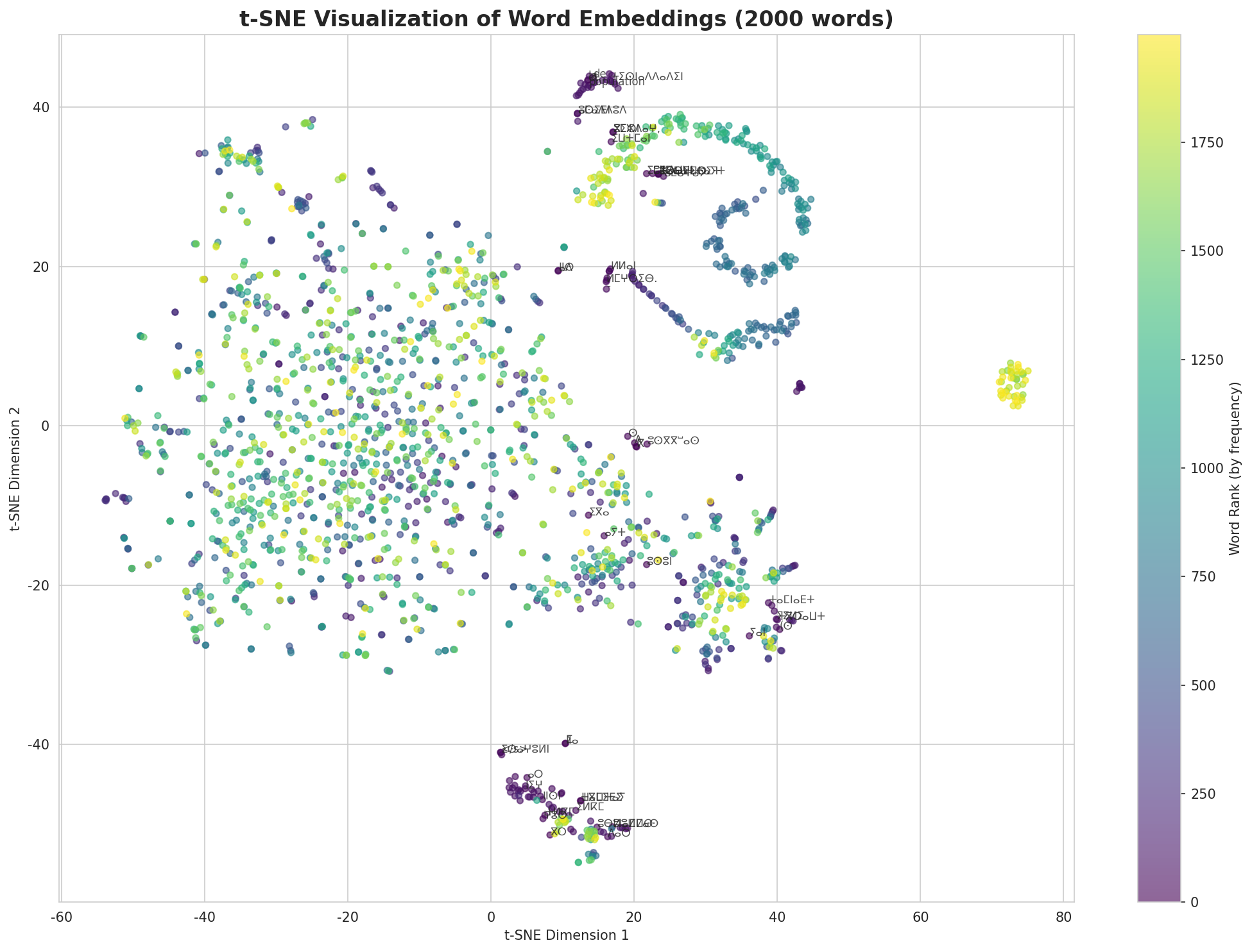 t-SNE Words